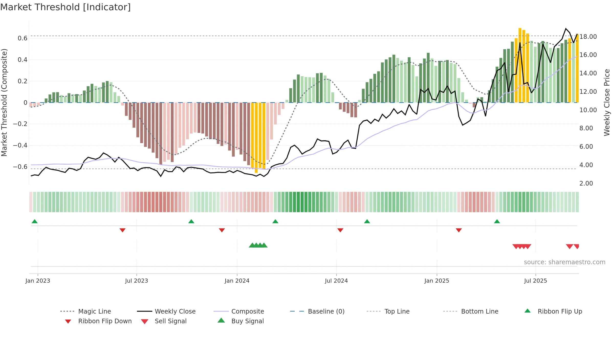 PPTA weekly Market Threshold chart, closing 2025-09-15.