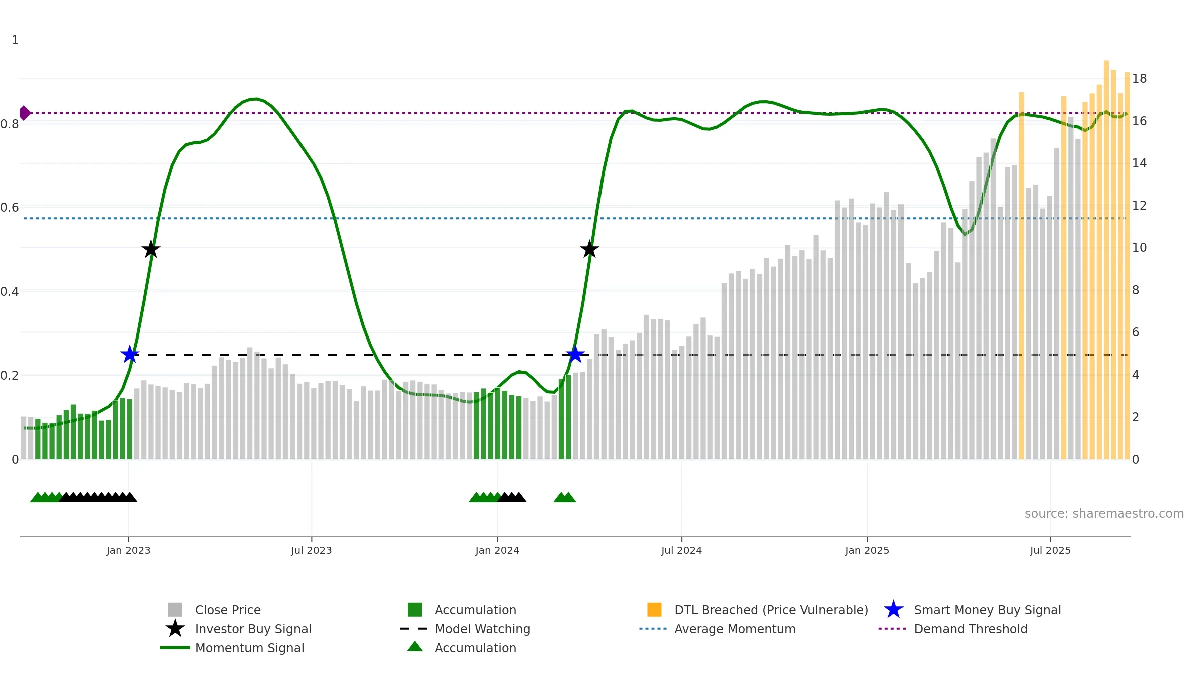 PPTA weekly Smart Money chart, closing 2025-09-15.