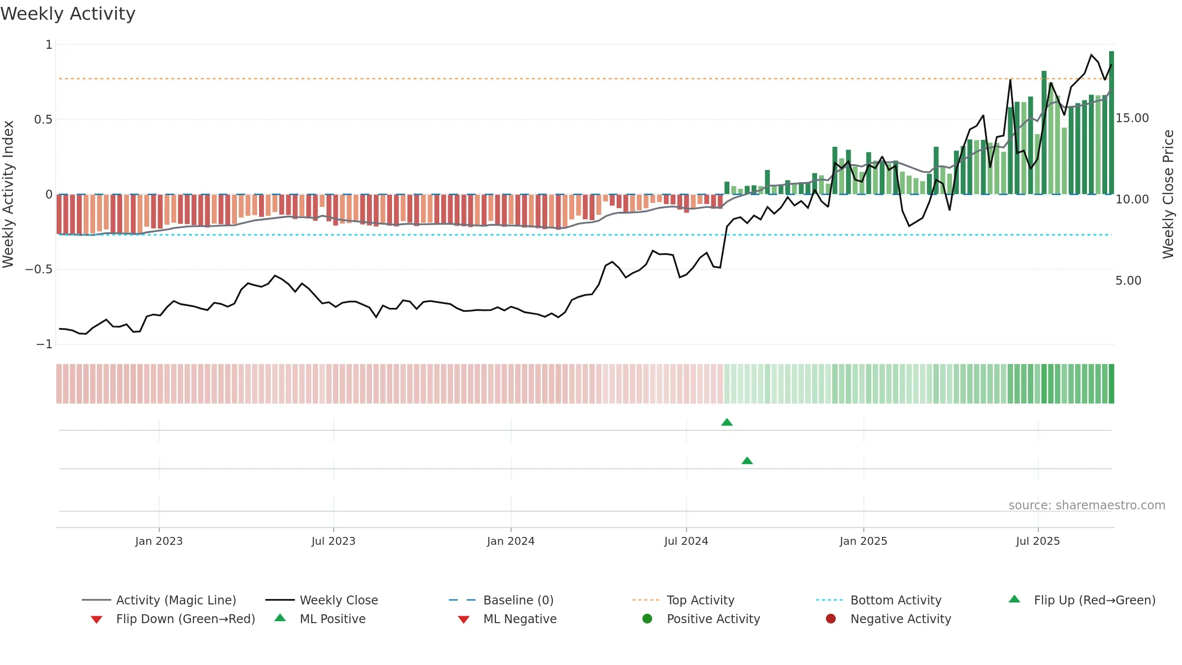 PPTA weekly Activity chart, closing 2025-09-15.