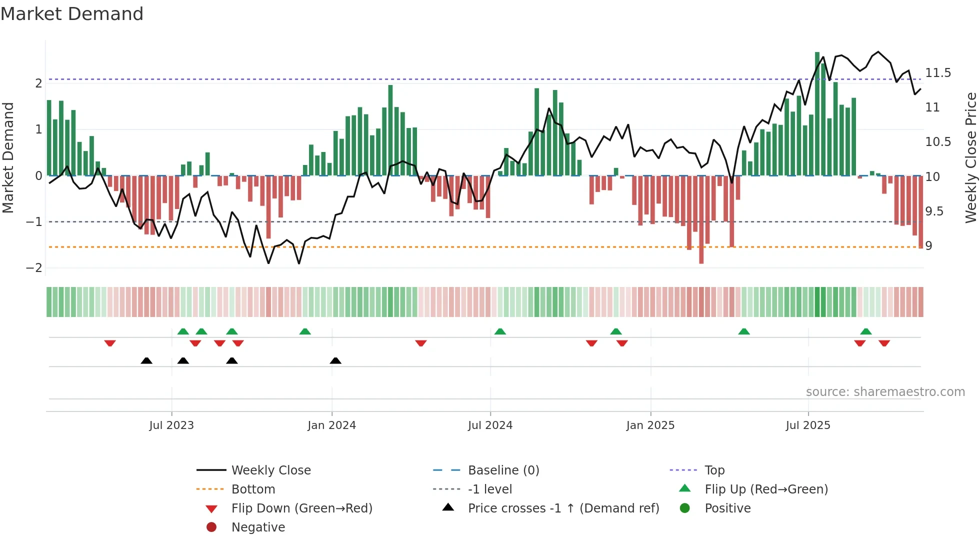 AI weekly Market Demand chart