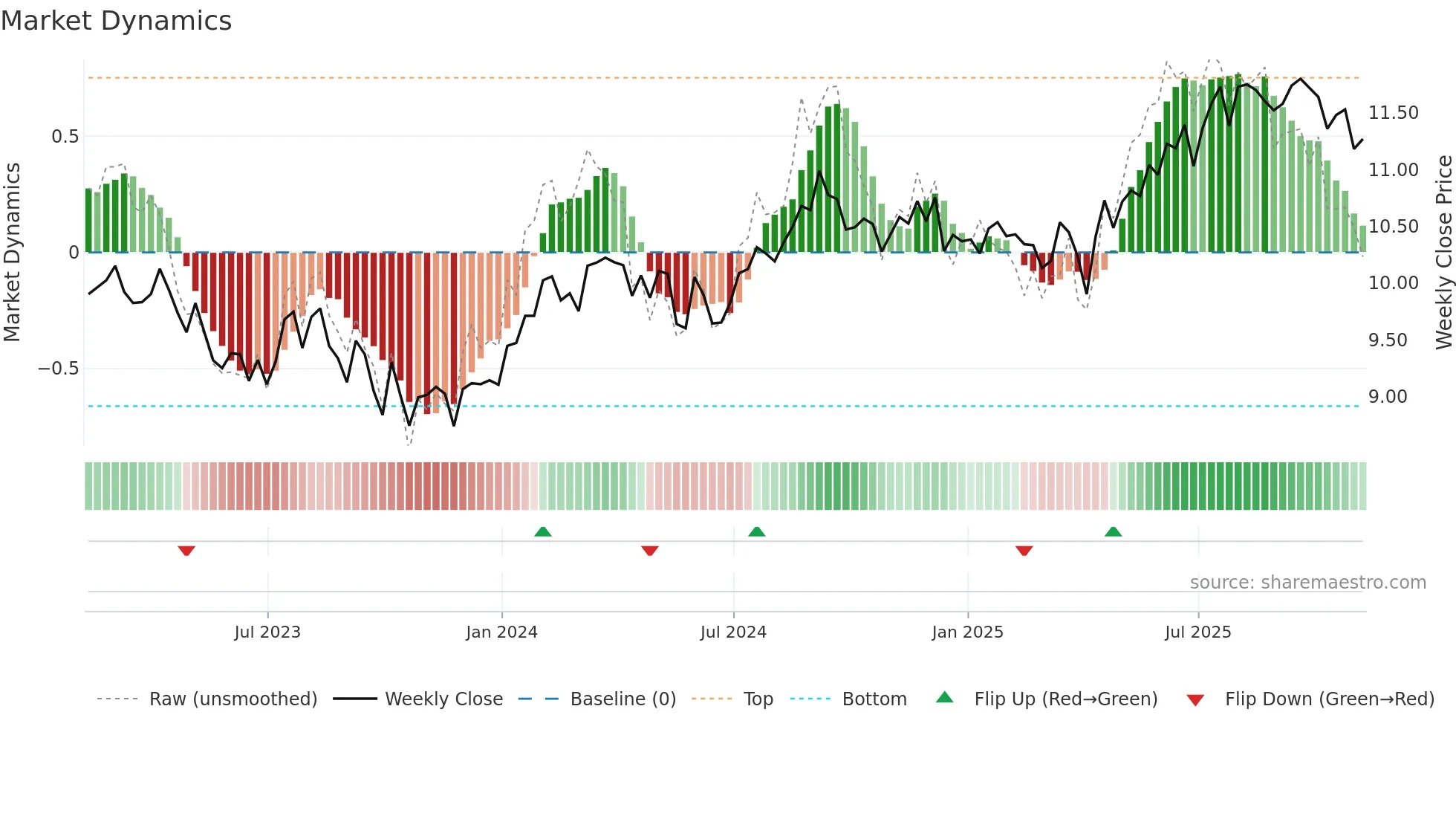 AI weekly Market Dynamics chart