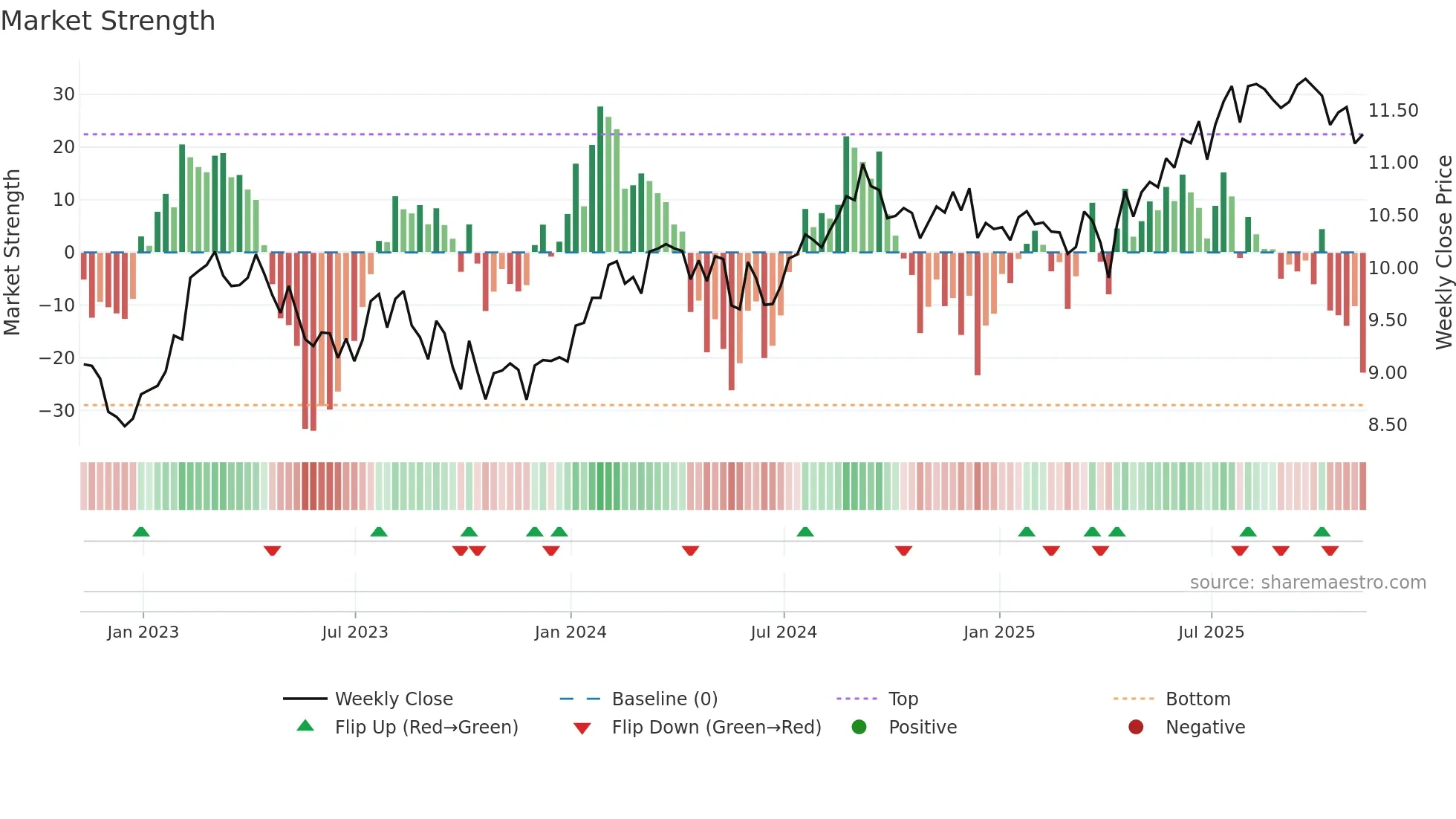AI weekly Market Strength chart