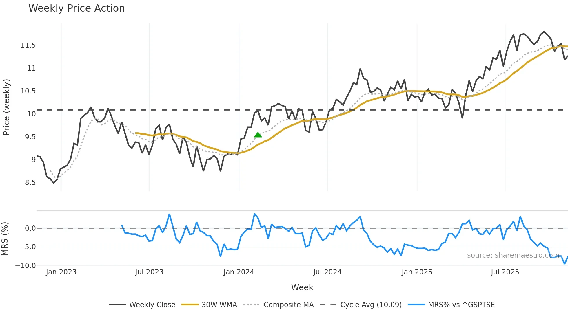 AI weekly Price Action chart, closing 2025-11-07