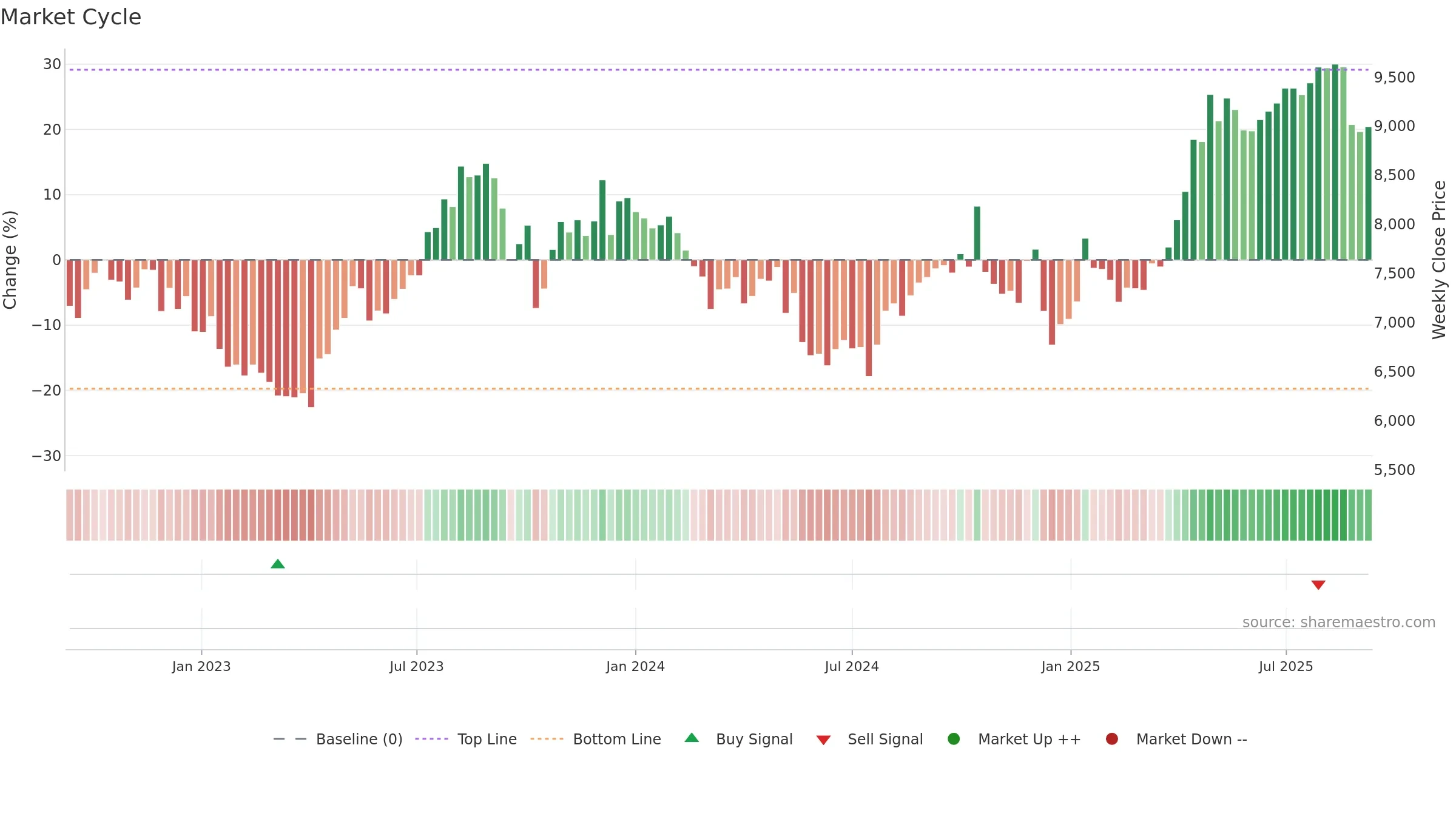 3349 weekly Market Cycle chart, closing 2025-09-08.