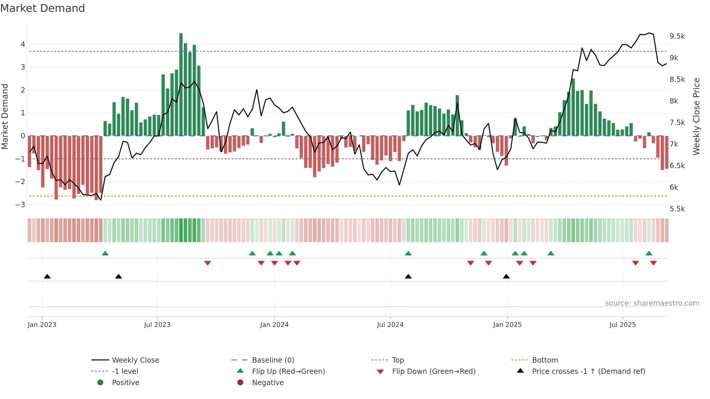 3349 weekly Market Demand chart, closing 2025-09-08.