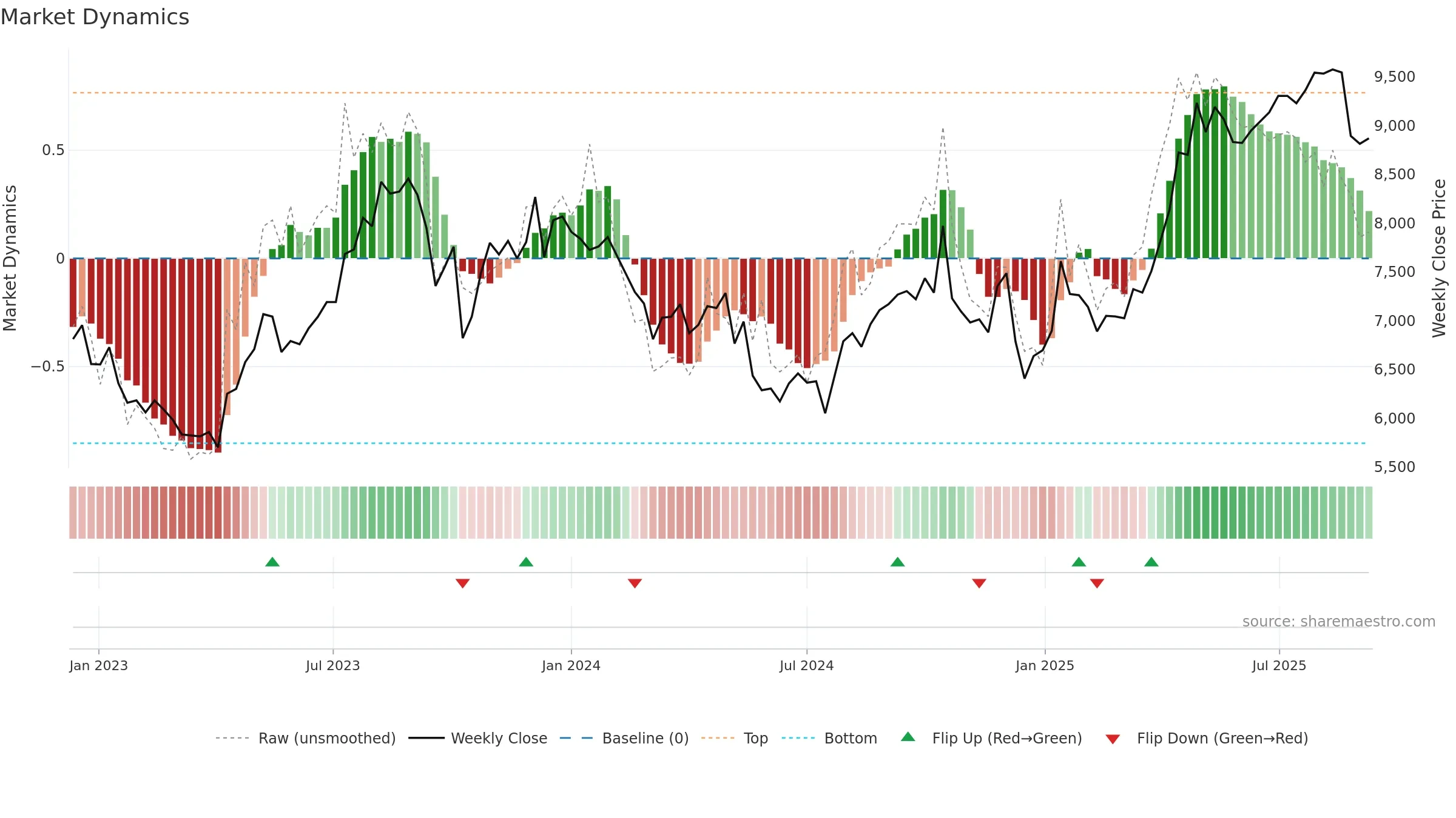 3349 weekly Market Dynamics chart, closing 2025-09-08.
