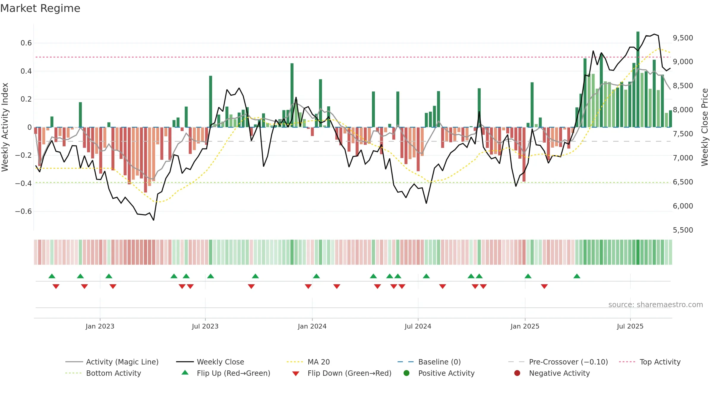 3349 weekly Market Snapshot chart, closing 2025-09-08.