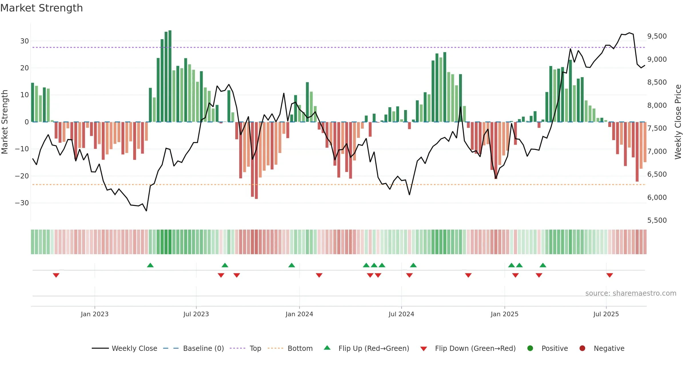 3349 weekly Market Strength chart, closing 2025-09-08.