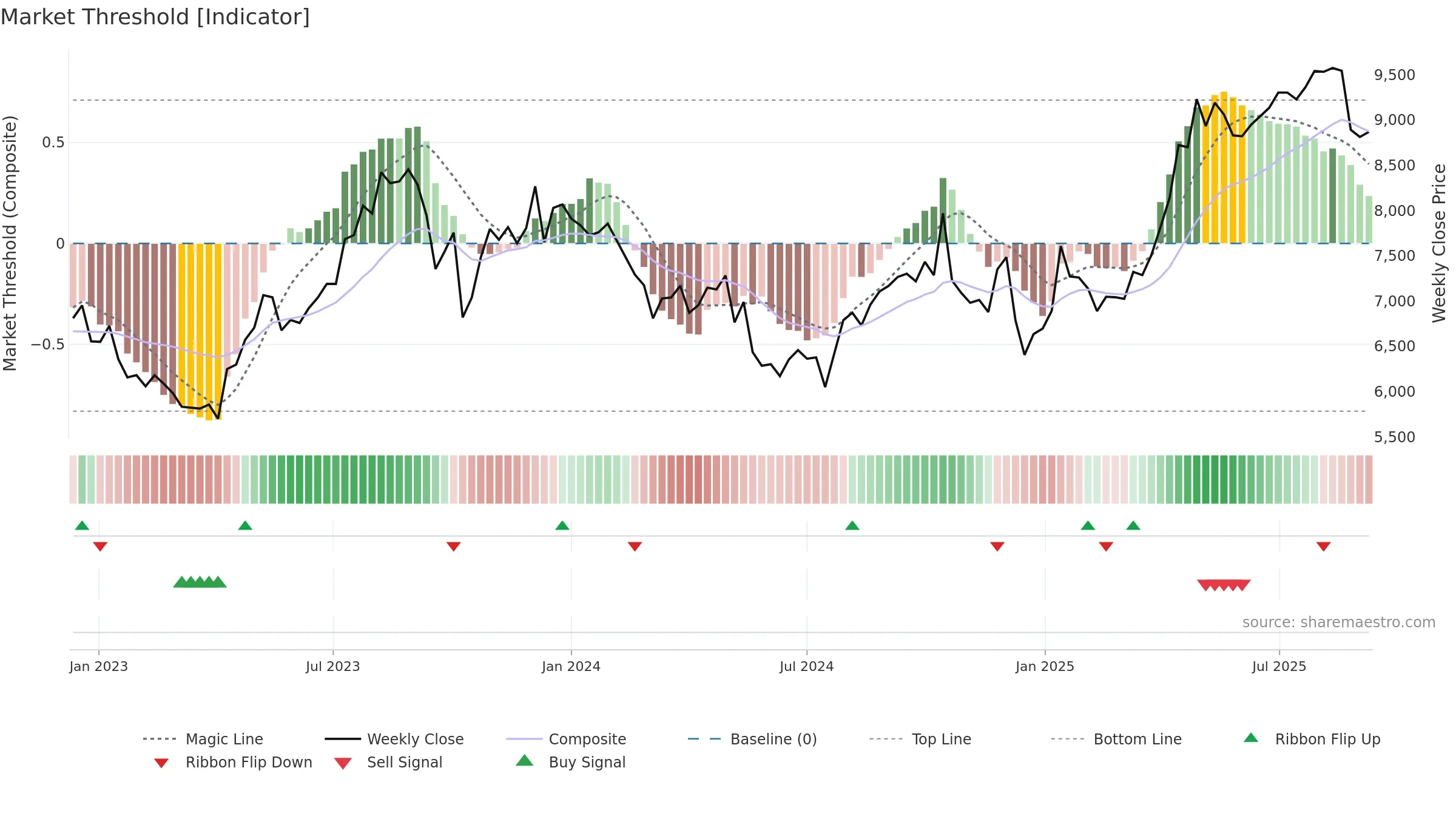 3349 weekly Market Threshold chart, closing 2025-09-08.
