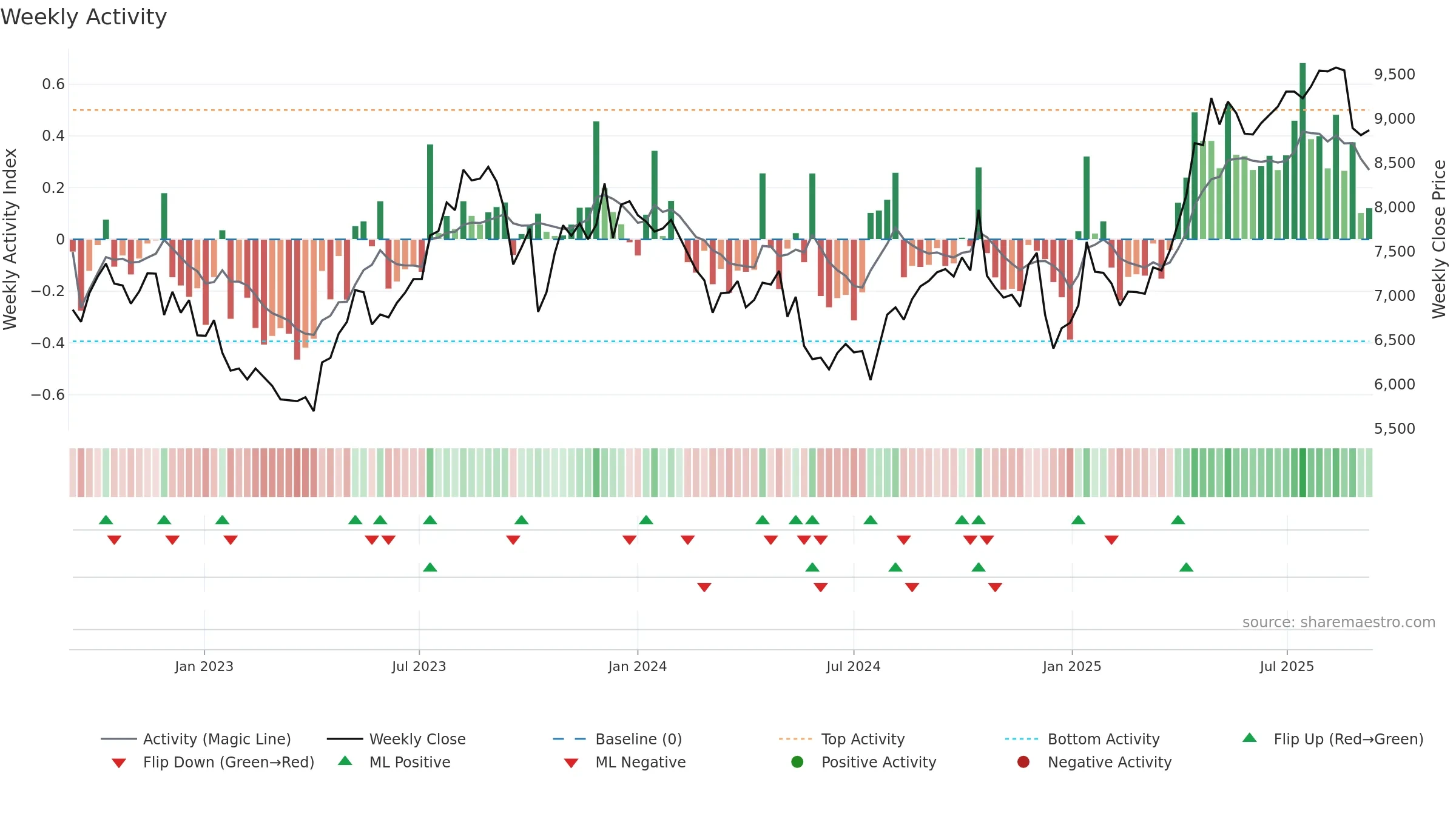 3349 weekly Activity chart, closing 2025-09-08.