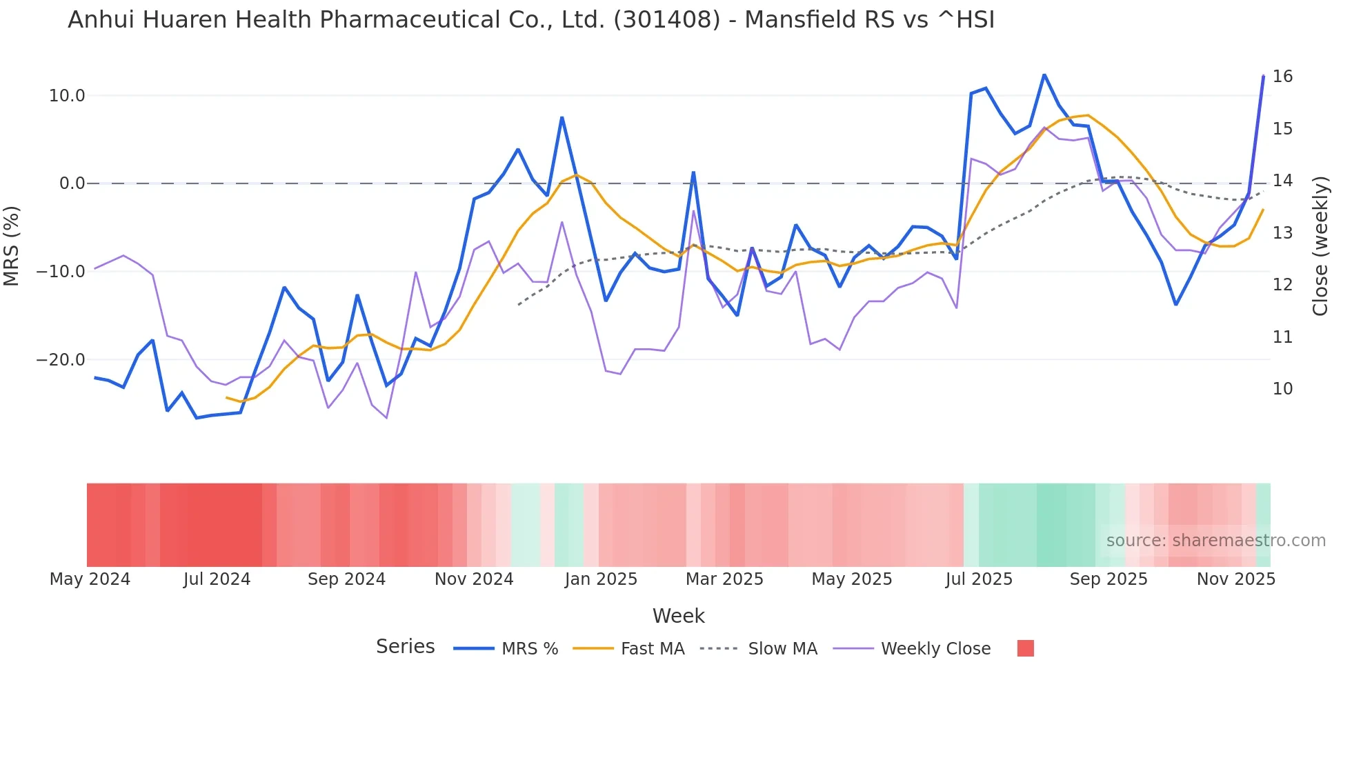 301408 Mansfield Relative Strength chart