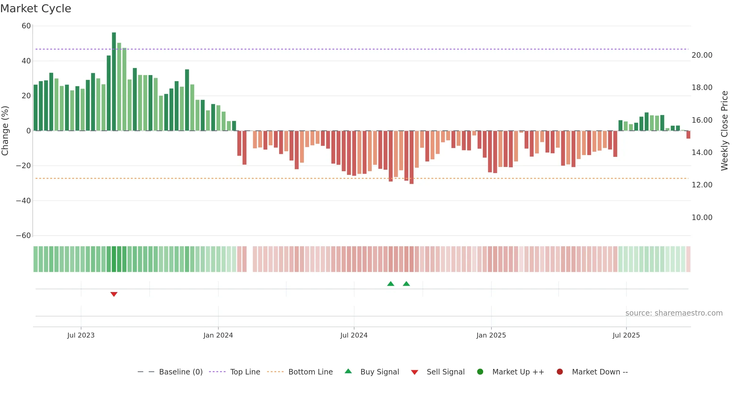 301408 weekly Market Cycle chart, closing 2025-09-22.