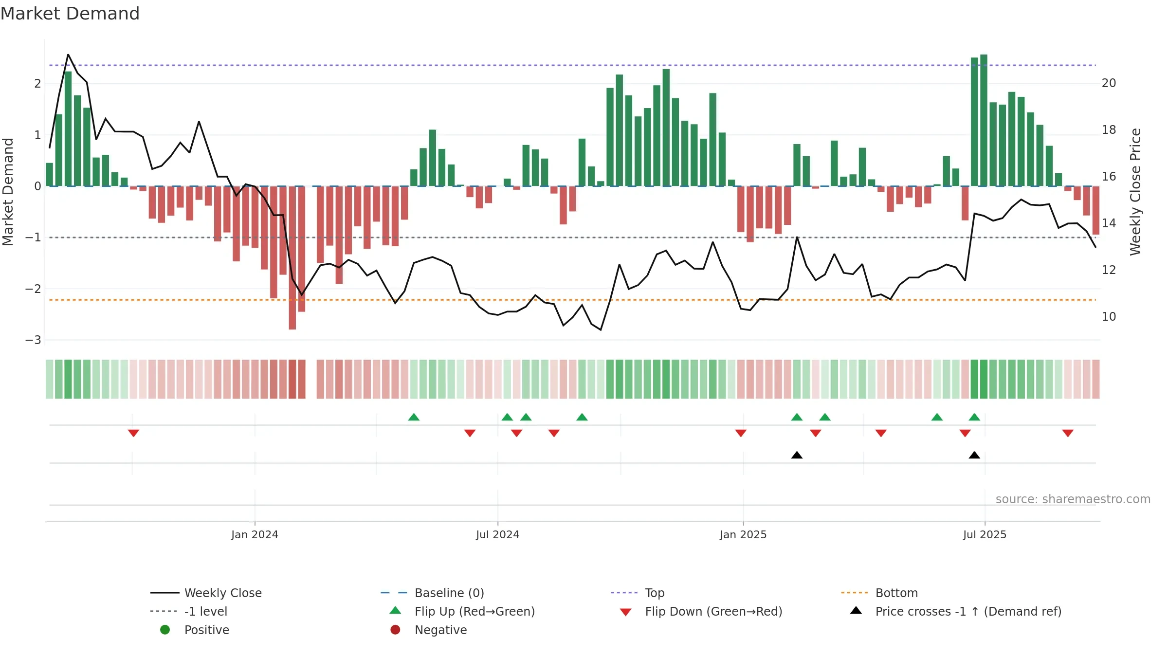 301408 weekly Market Demand chart, closing 2025-09-22.