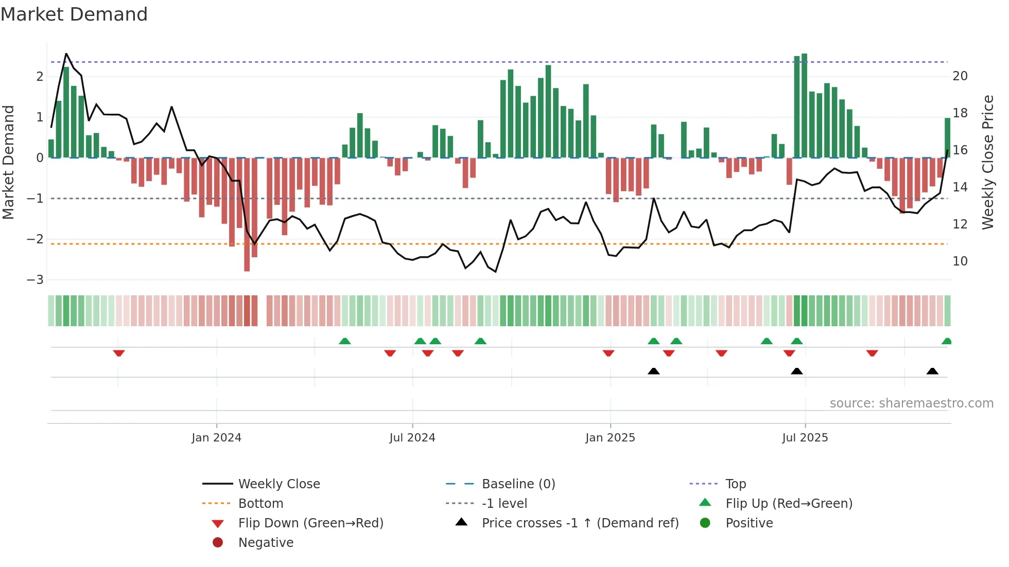 301408 weekly Market Demand chart