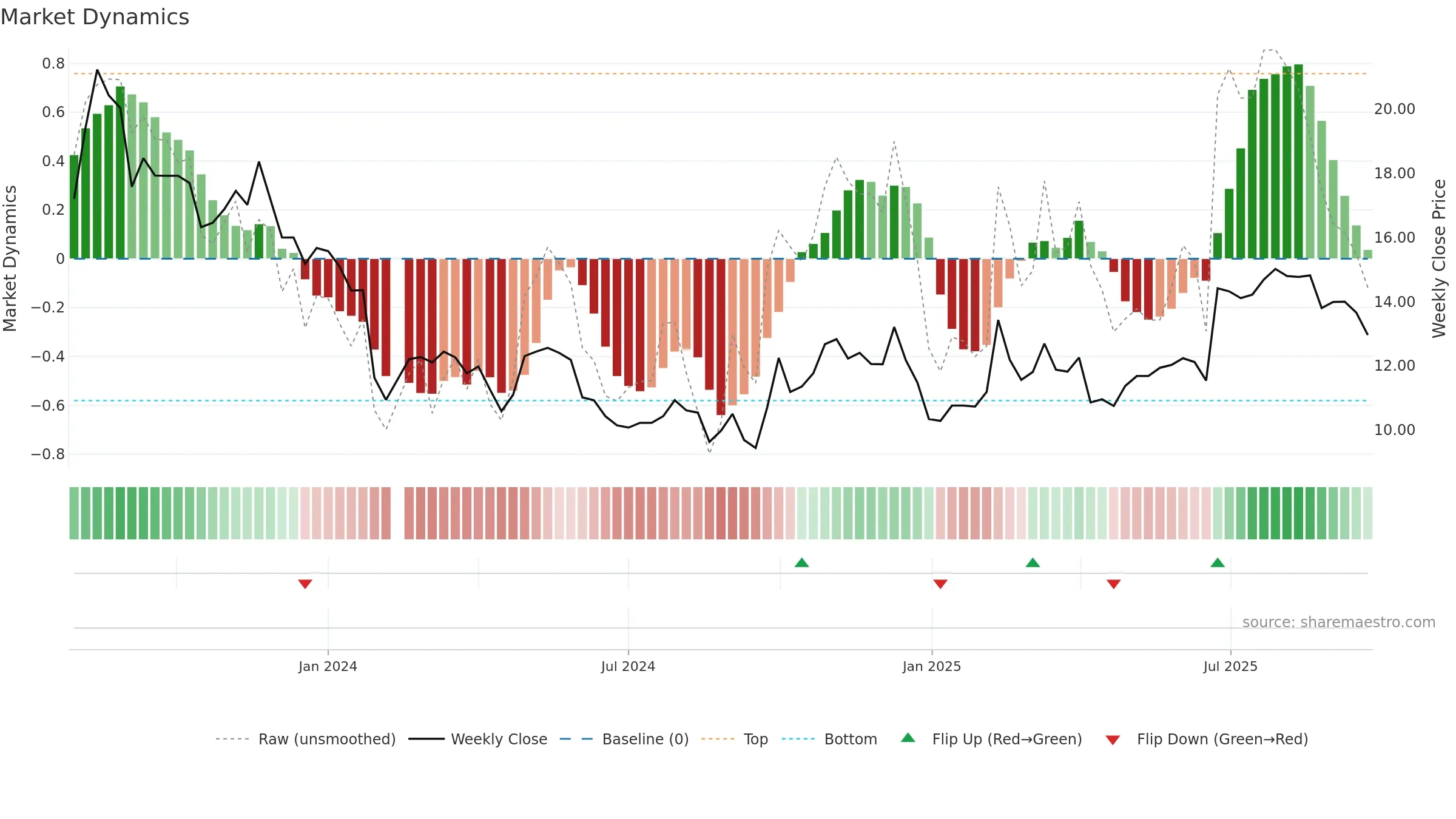 301408 weekly Market Dynamics chart, closing 2025-09-22.