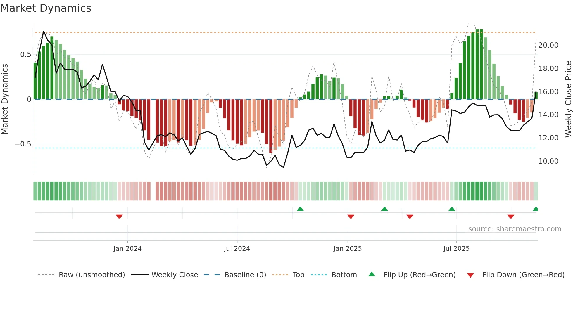 301408 weekly Market Dynamics chart