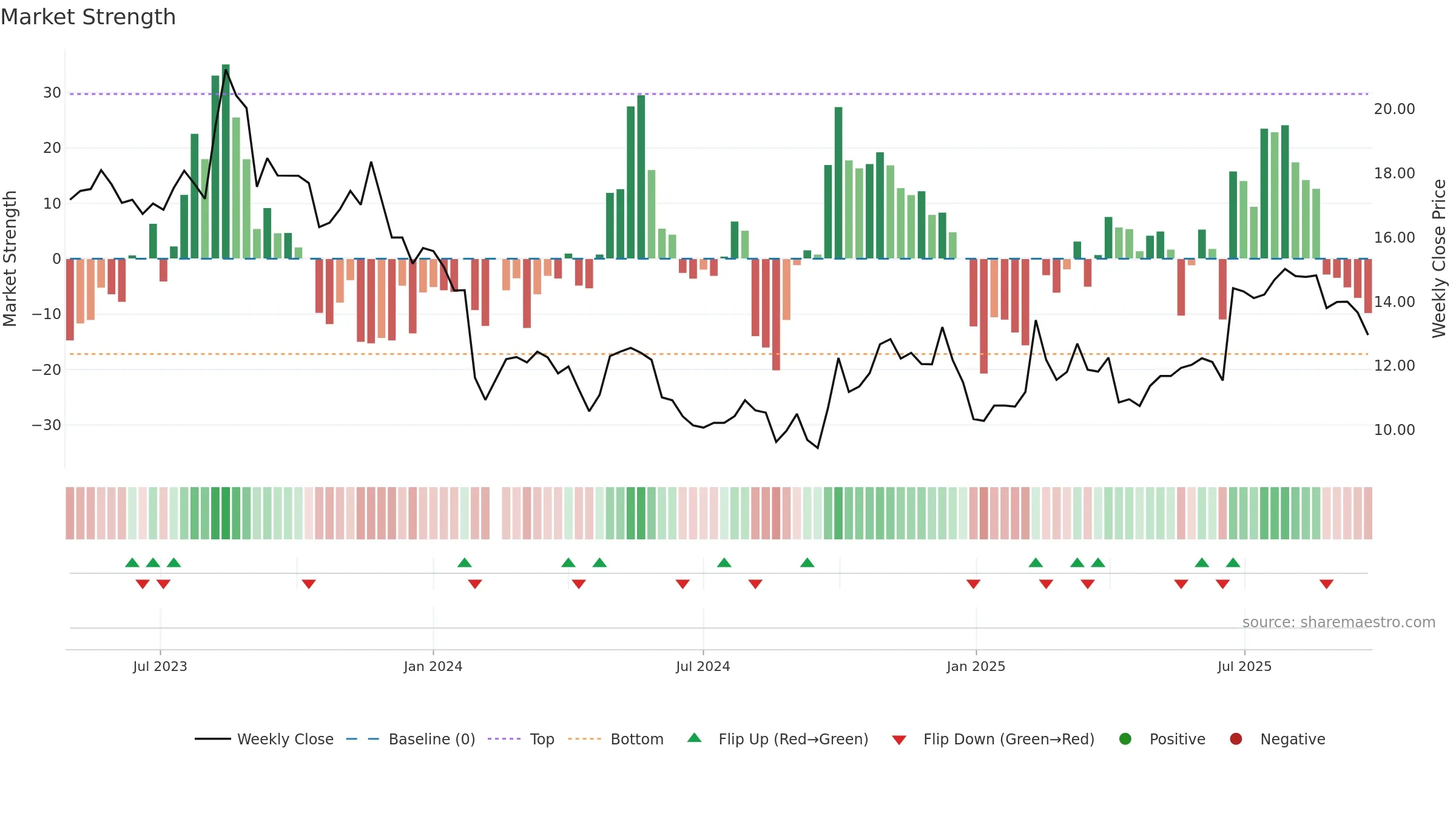 301408 weekly Market Strength chart, closing 2025-09-22.