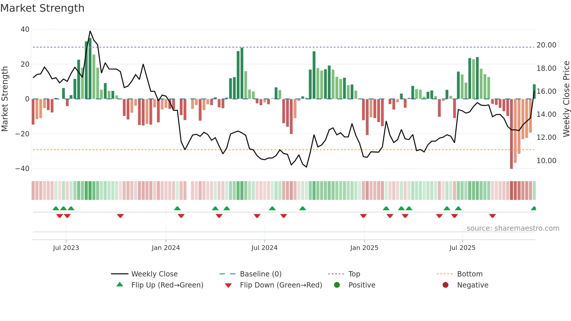 301408 weekly Market Strength chart