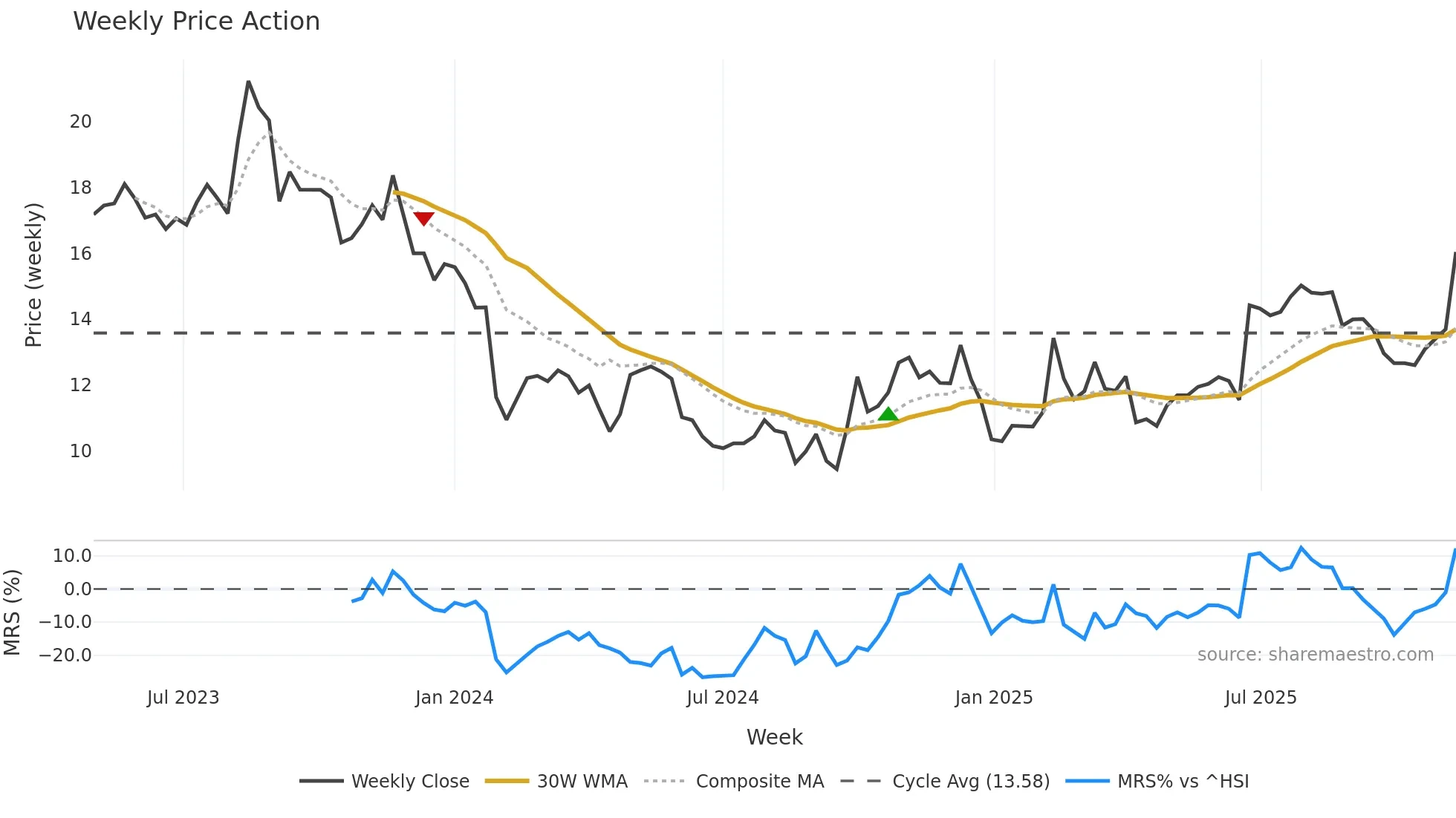 301408 weekly Price Action chart, closing 2025-11-10