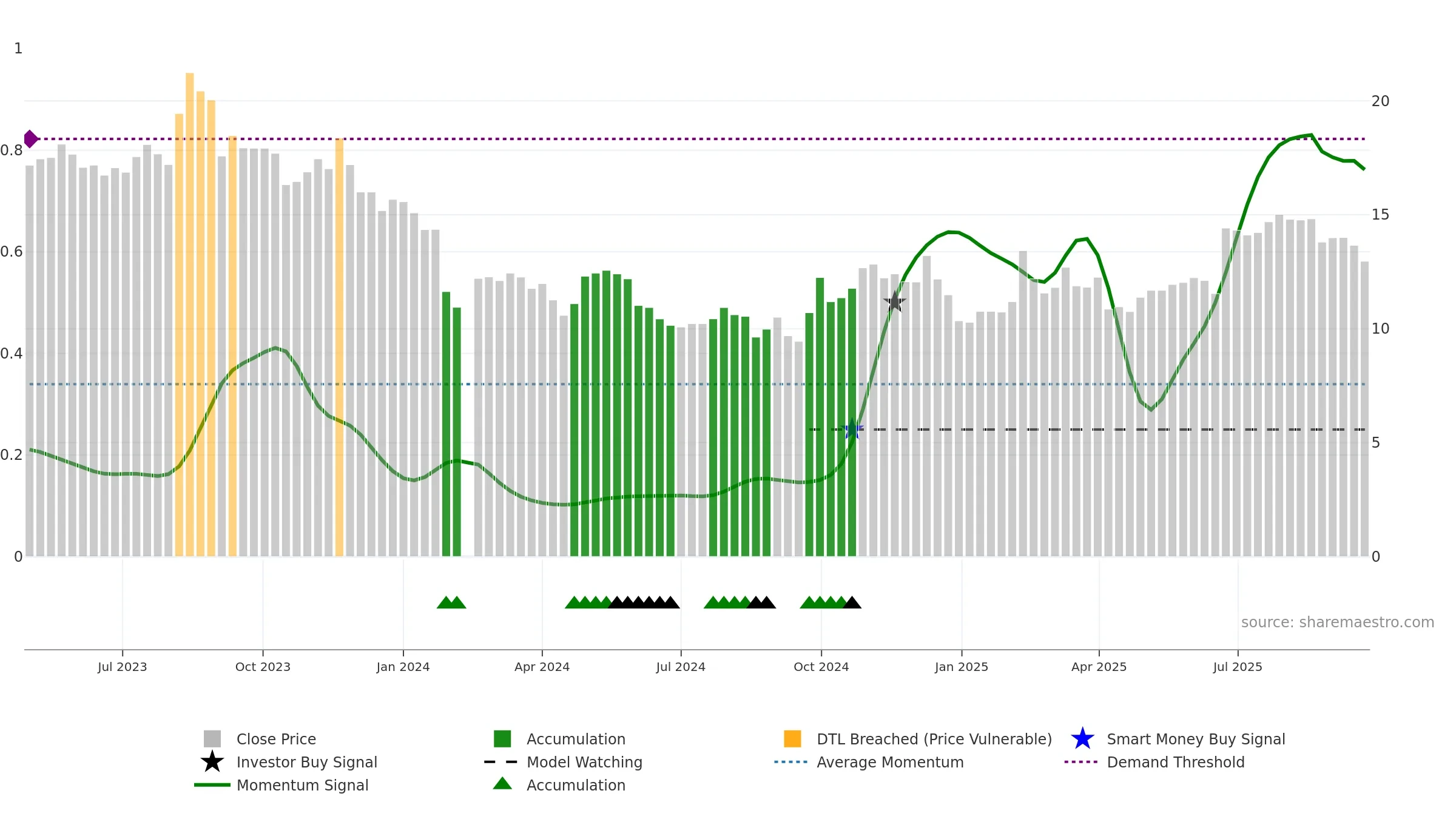 301408 weekly Smart Money chart, closing 2025-09-22.