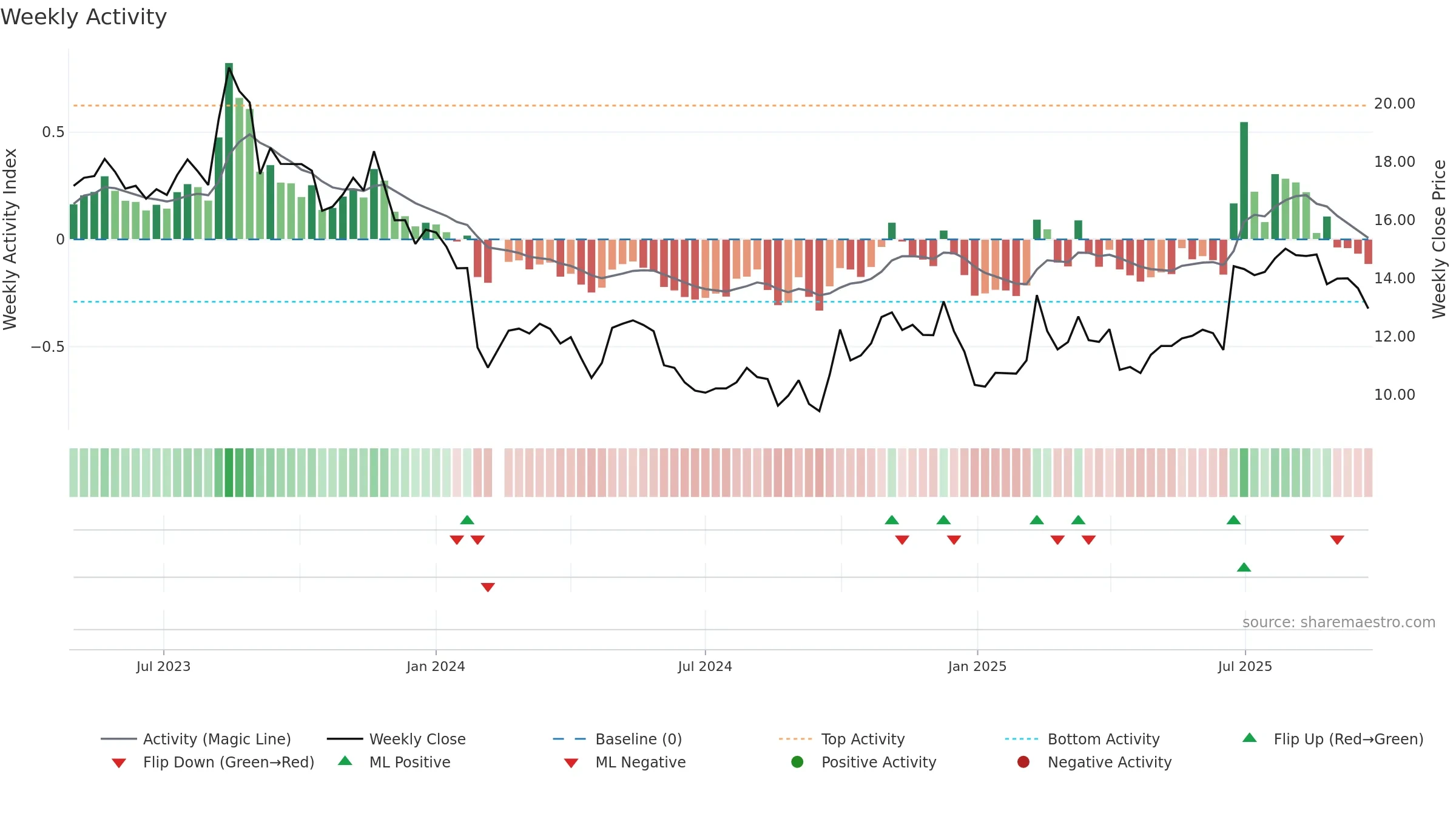 301408 weekly Activity chart, closing 2025-09-22.
