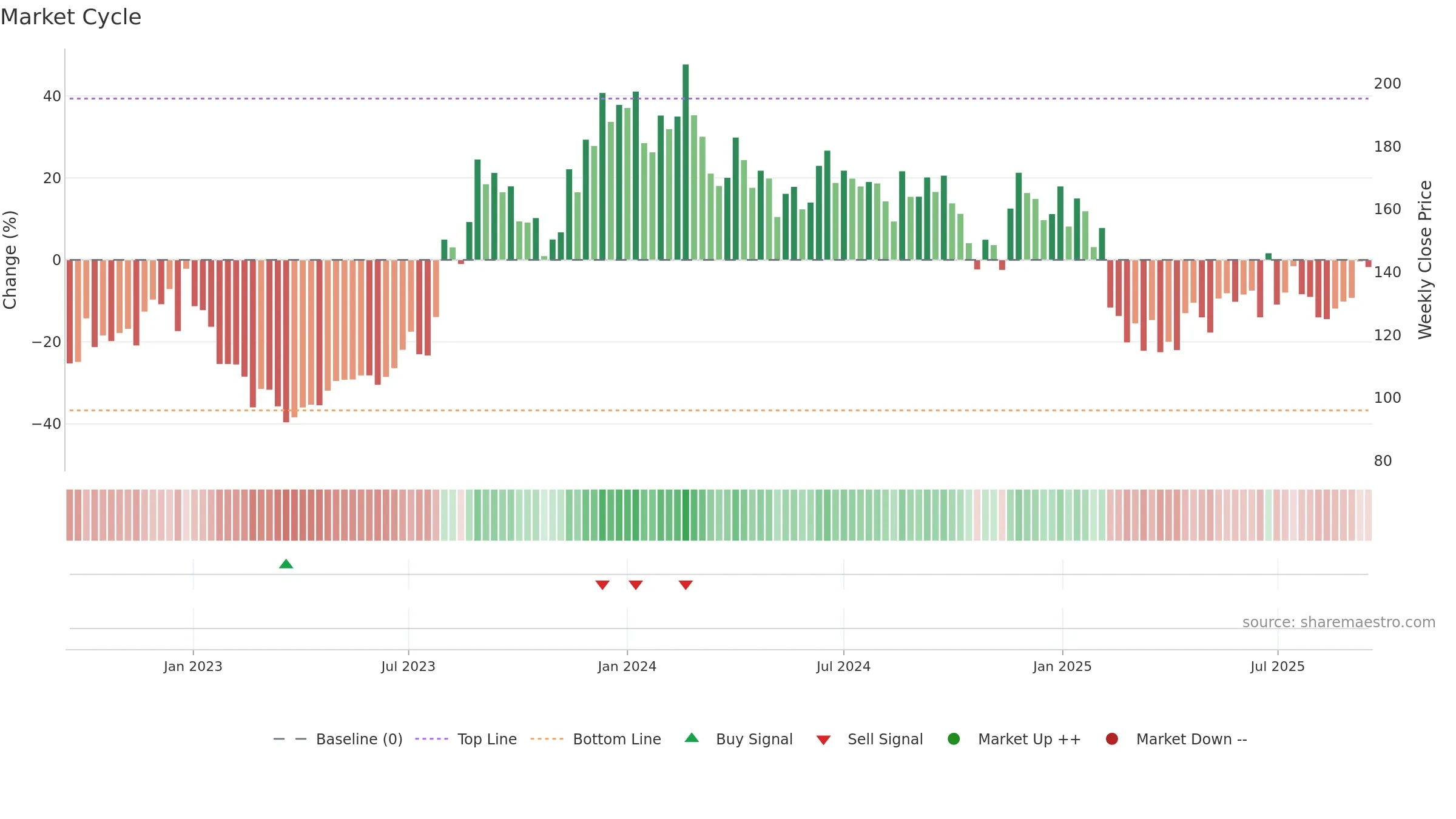 SAMMAANCAP weekly Market Cycle chart, closing 2025-09-15.
