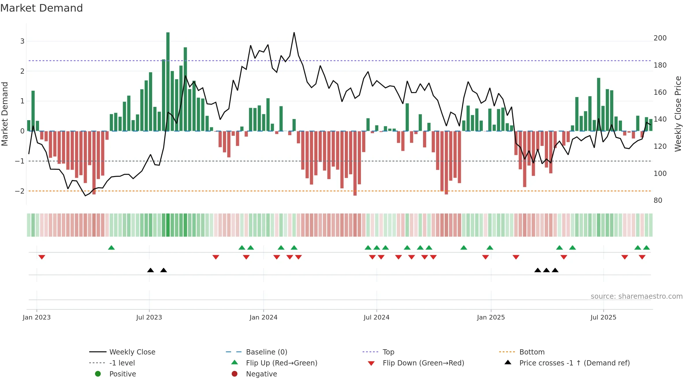SAMMAANCAP weekly Market Demand chart, closing 2025-09-15.