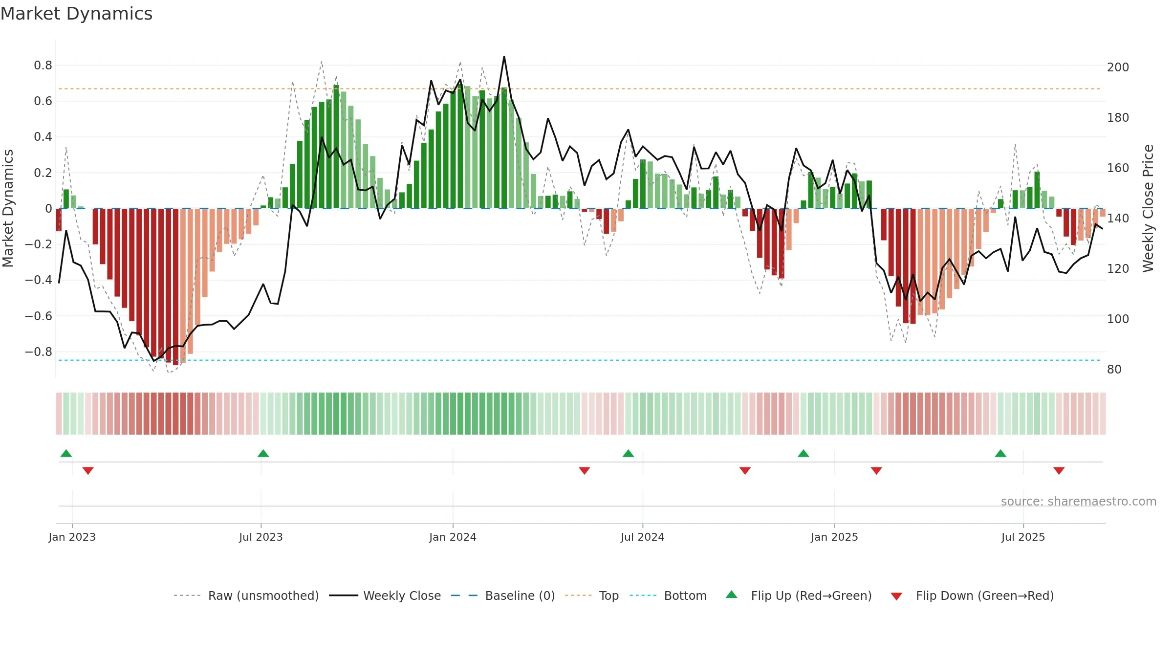 SAMMAANCAP weekly Market Dynamics chart, closing 2025-09-15.