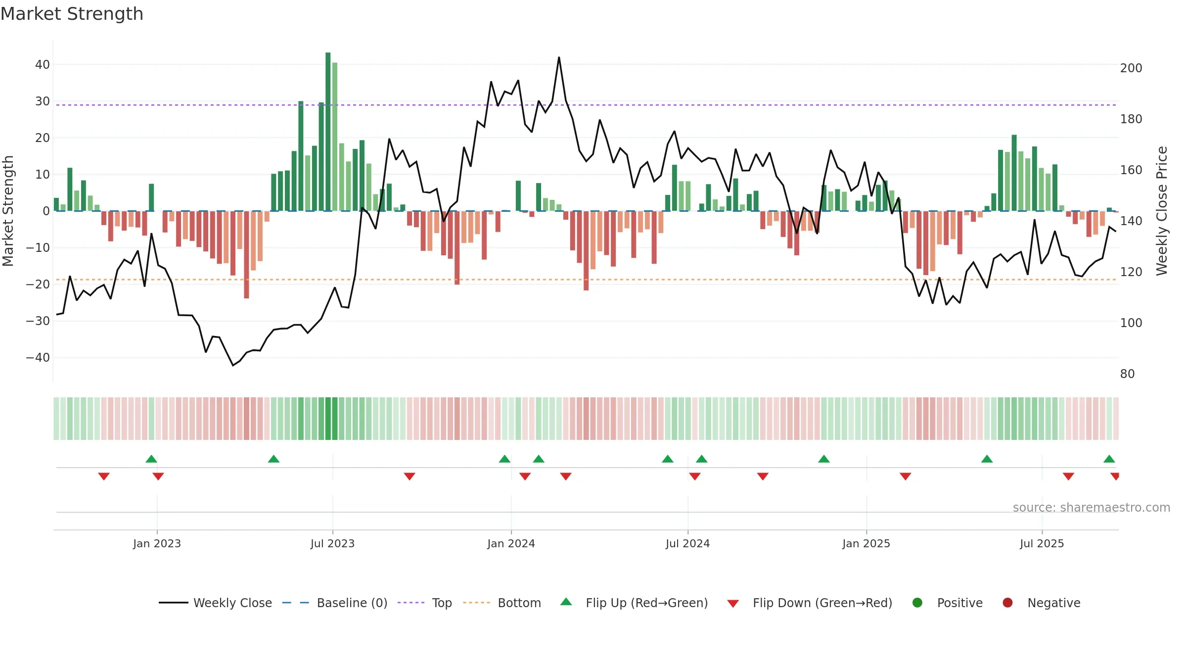 SAMMAANCAP weekly Market Strength chart, closing 2025-09-15.