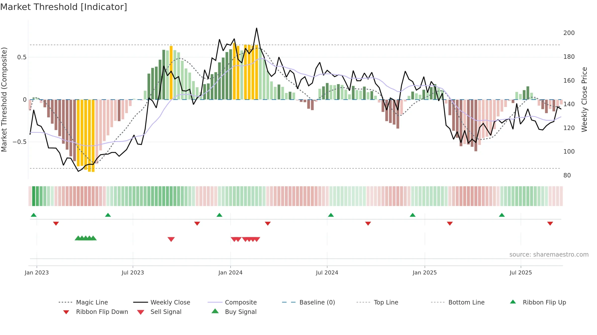 SAMMAANCAP weekly Market Threshold chart, closing 2025-09-15.
