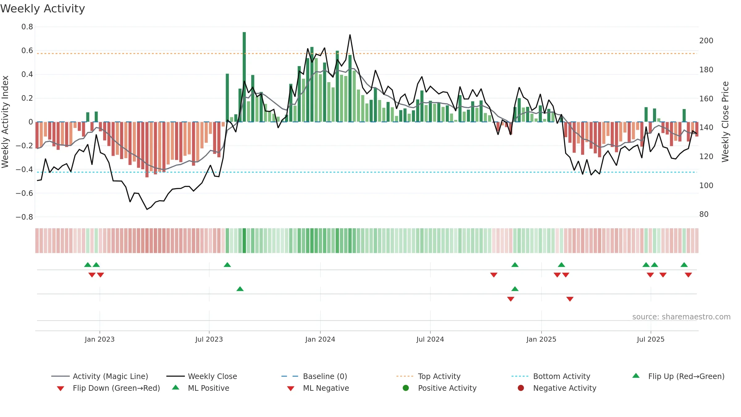 SAMMAANCAP weekly Activity chart, closing 2025-09-15.