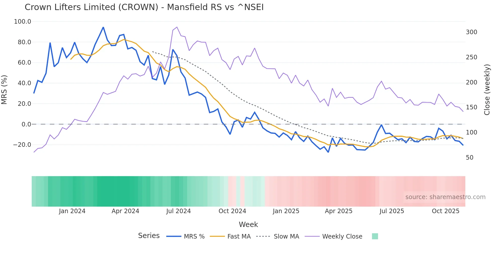 CROWN Mansfield Relative Strength chart