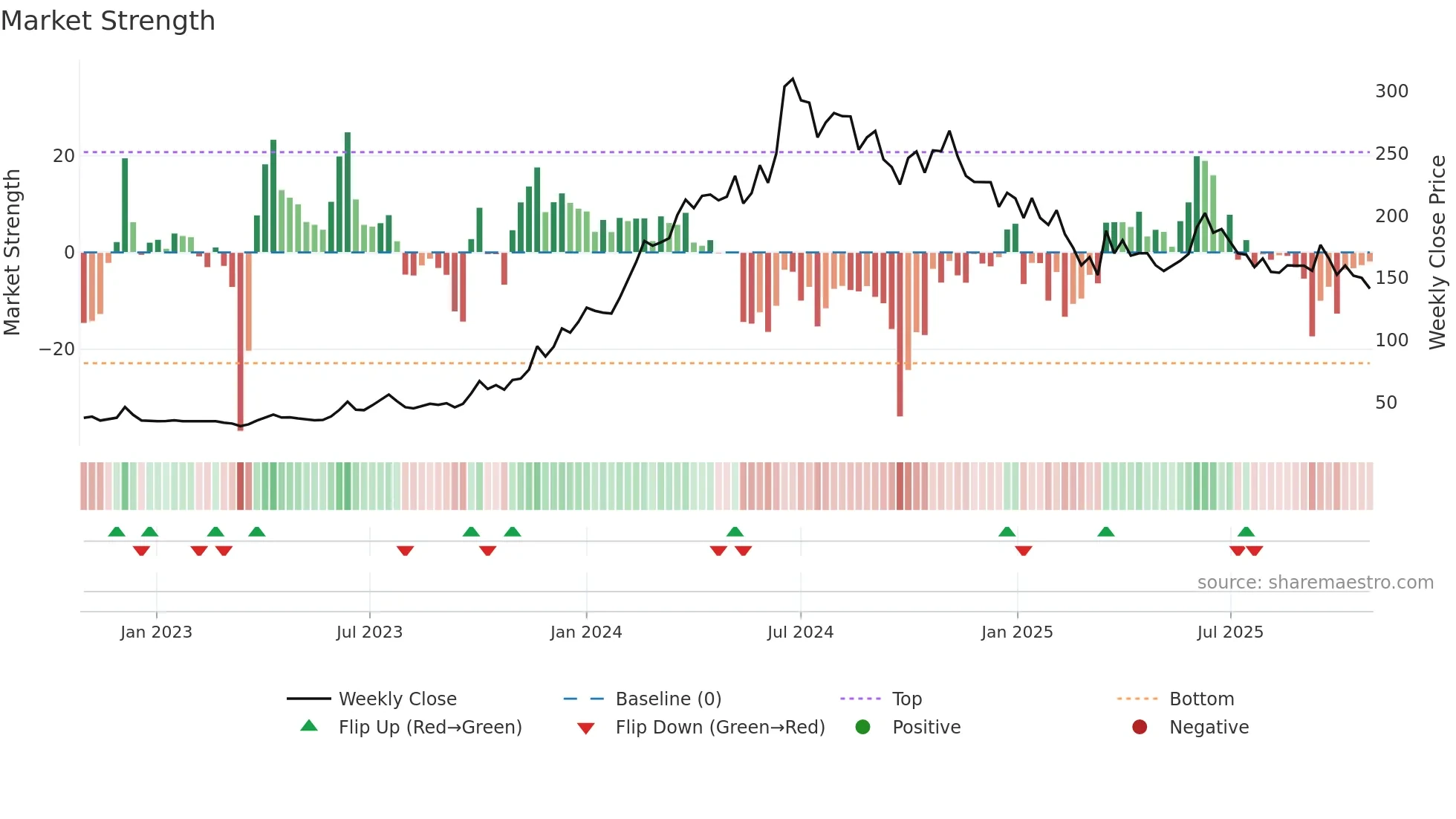 CROWN weekly Market Strength chart