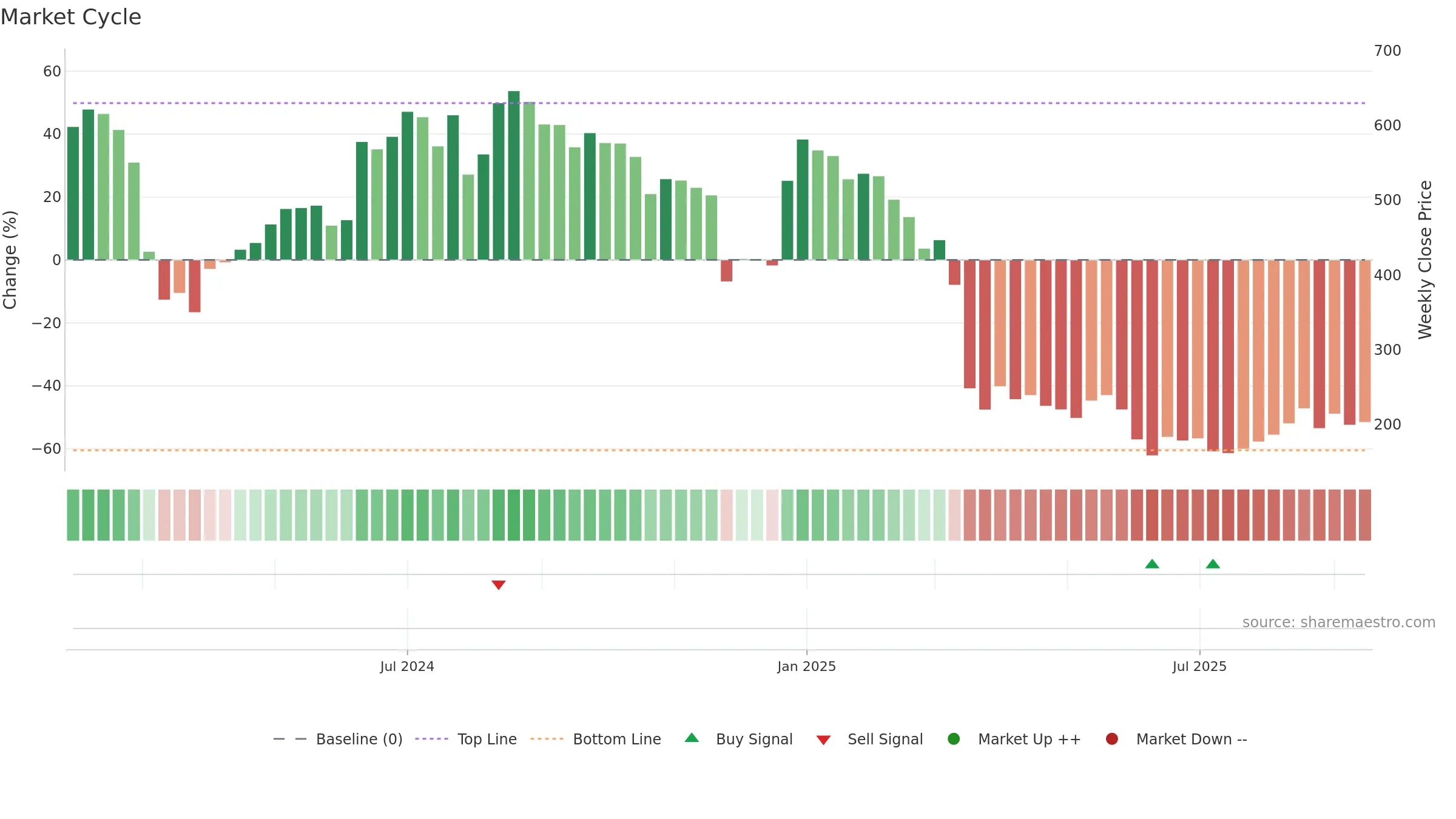 ROCKINGDCE weekly Market Cycle chart, closing 2025-09-15.