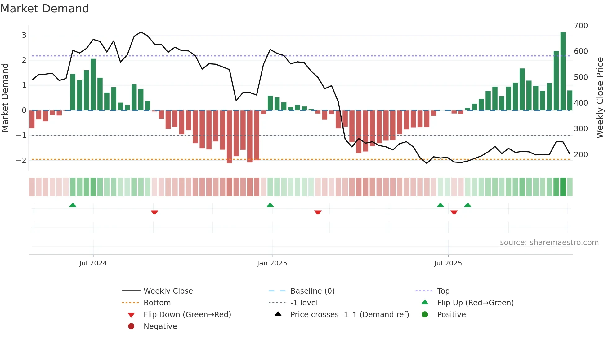 ROCKINGDCE weekly Market Demand chart