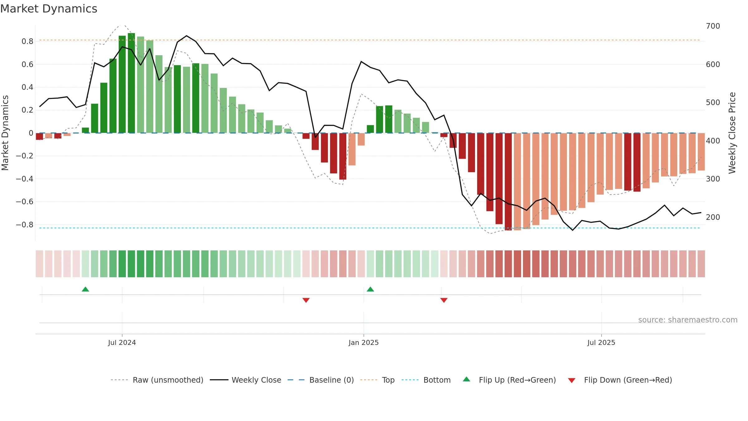 ROCKINGDCE weekly Market Dynamics chart, closing 2025-09-15.