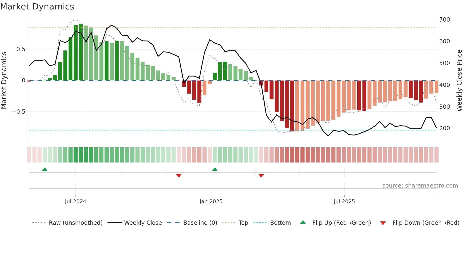 ROCKINGDCE weekly Market Dynamics chart