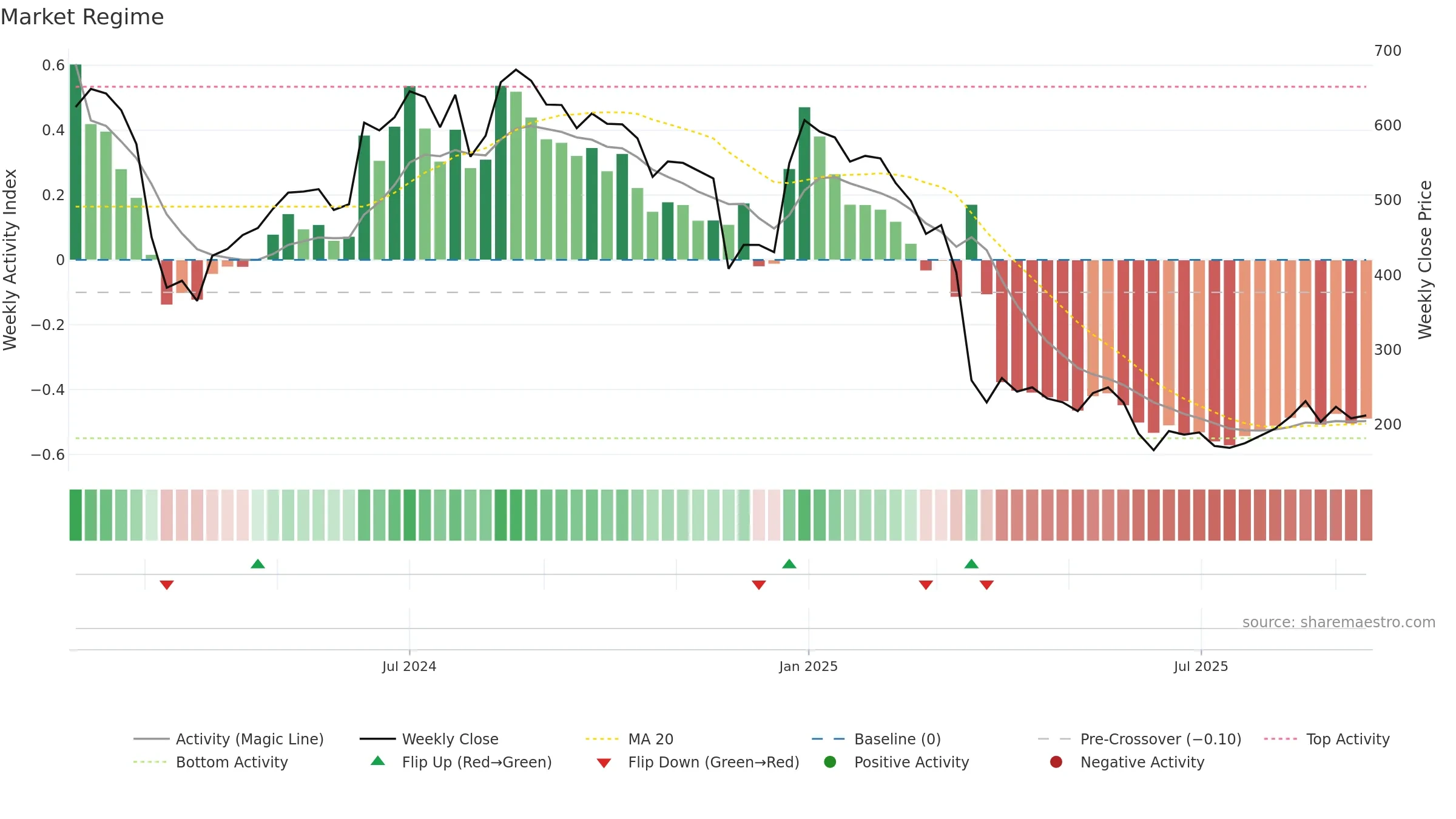ROCKINGDCE weekly Market Snapshot chart, closing 2025-09-15.