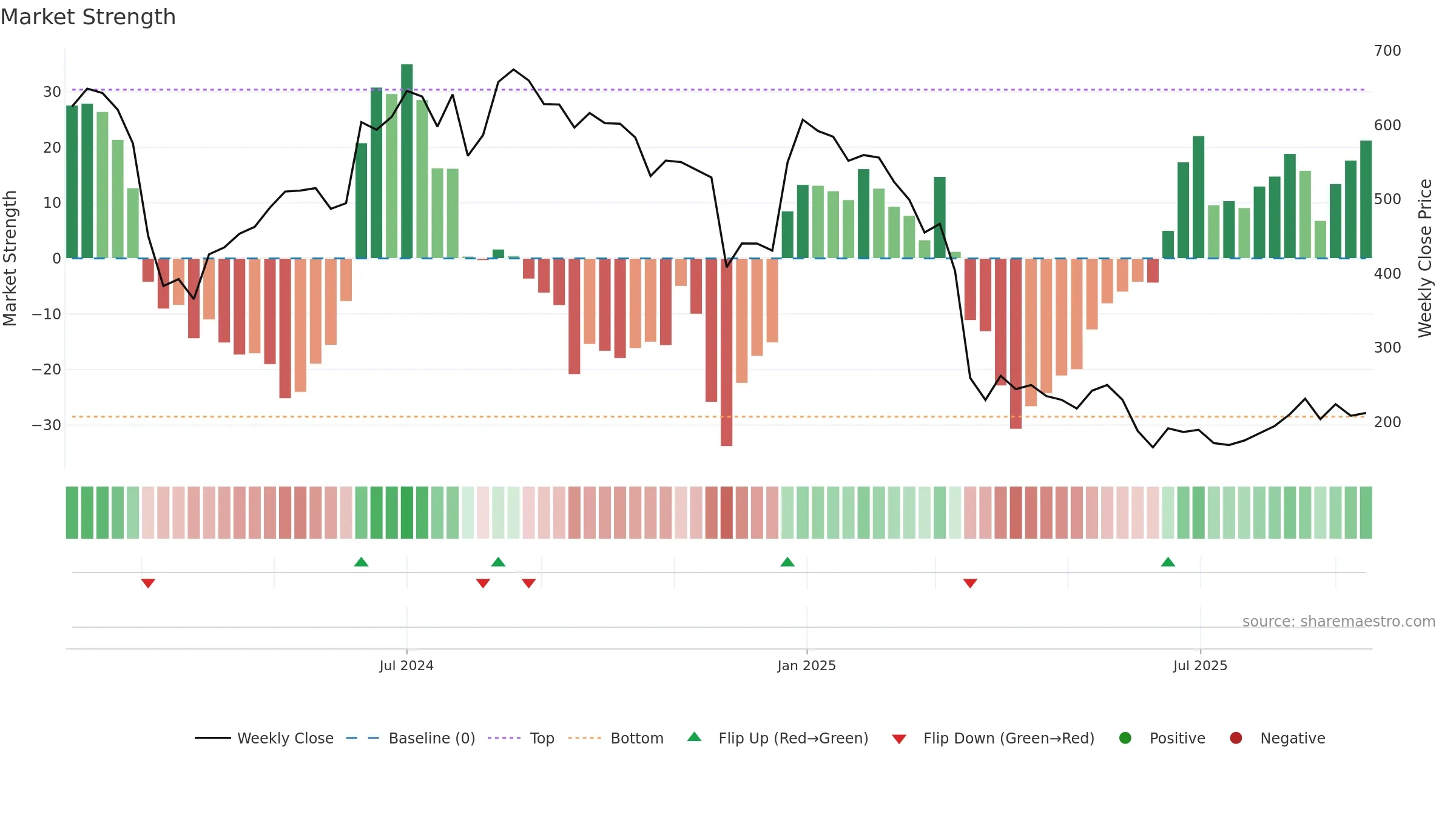 ROCKINGDCE weekly Market Strength chart, closing 2025-09-15.