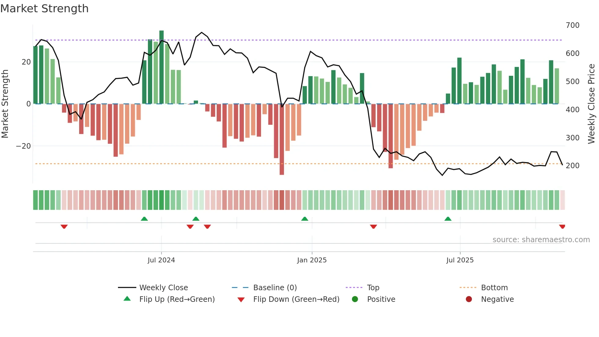 ROCKINGDCE weekly Market Strength chart