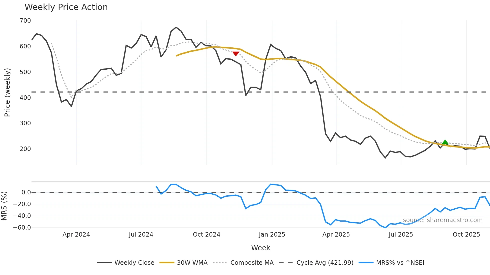 ROCKINGDCE weekly Price Action chart, closing 2025-11-03