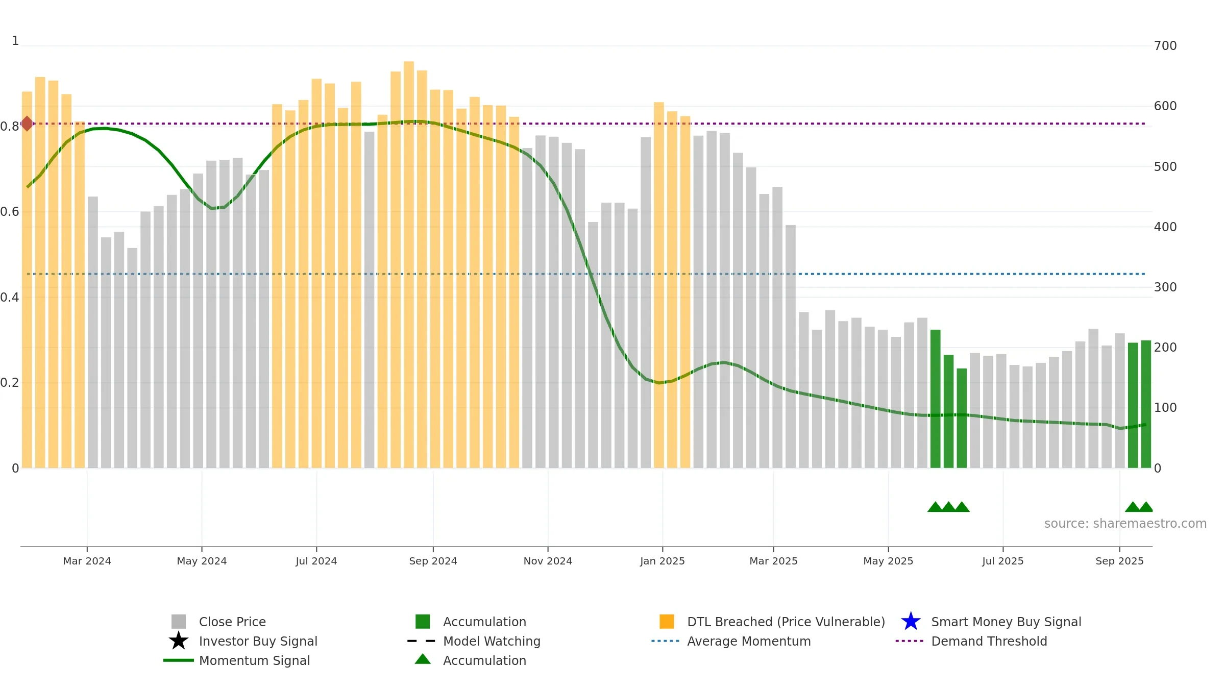 ROCKINGDCE weekly Smart Money chart, closing 2025-09-15.