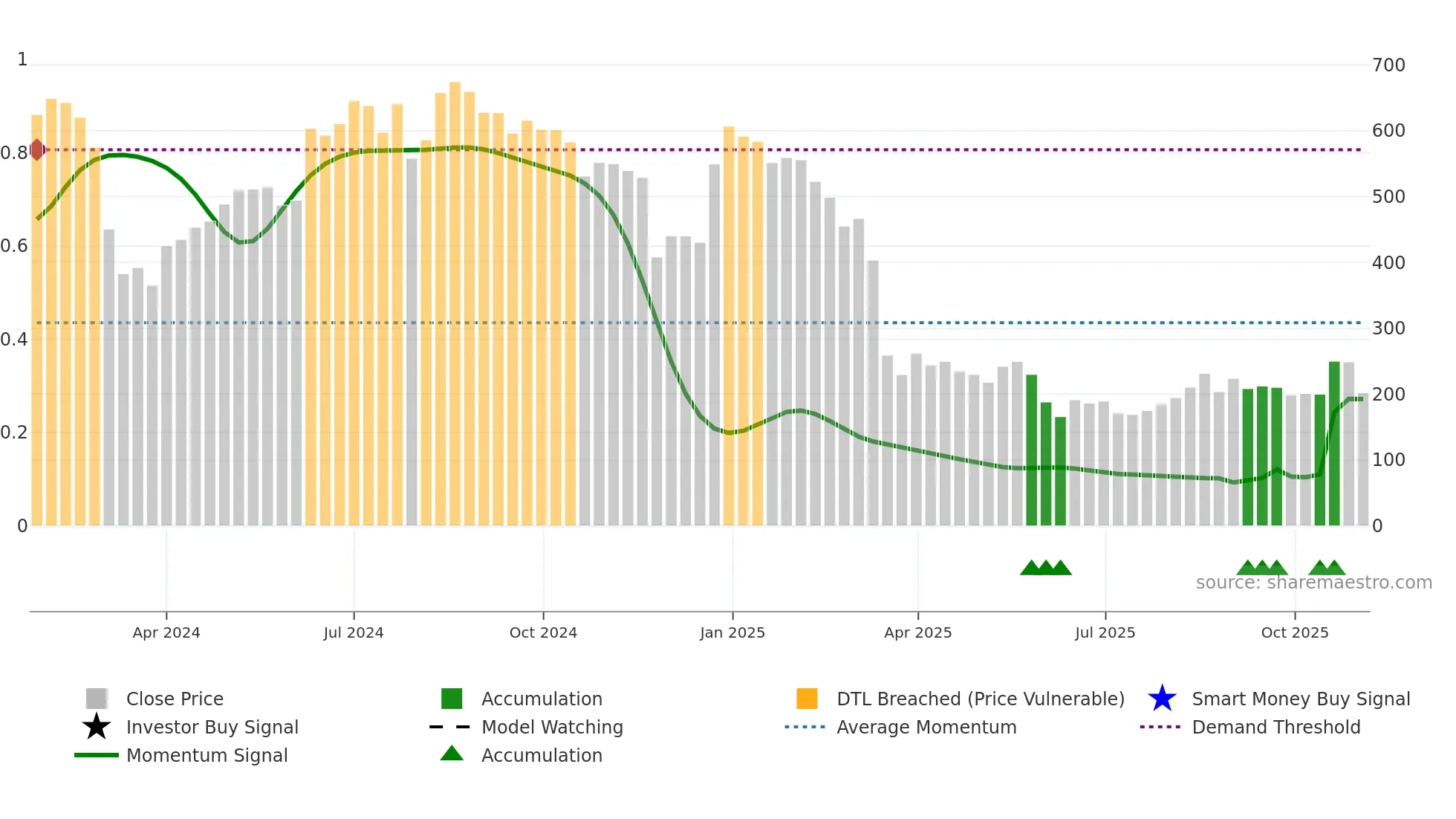 ROCKINGDCE weekly Smart Money chart