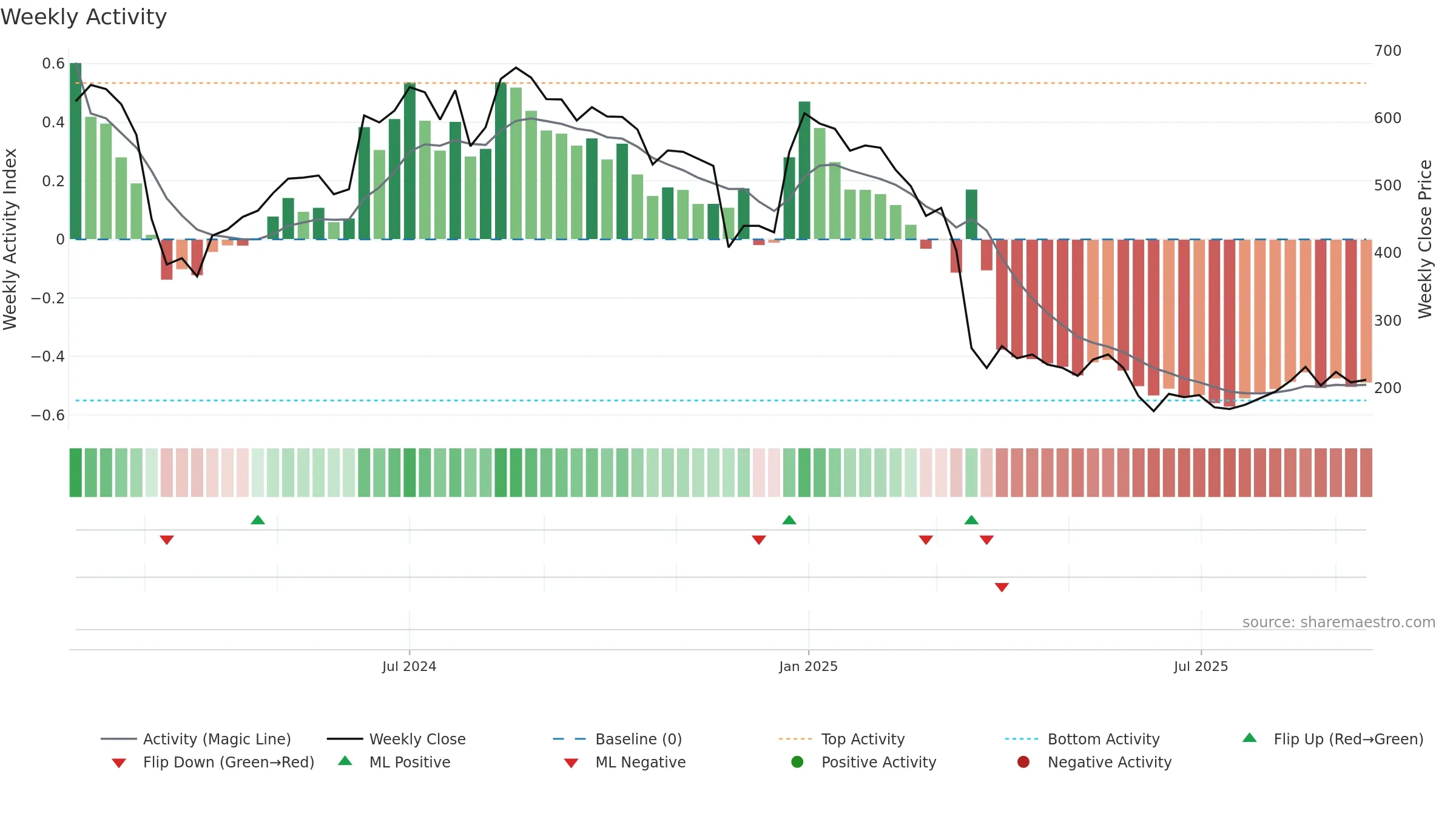 ROCKINGDCE weekly Activity chart, closing 2025-09-15.