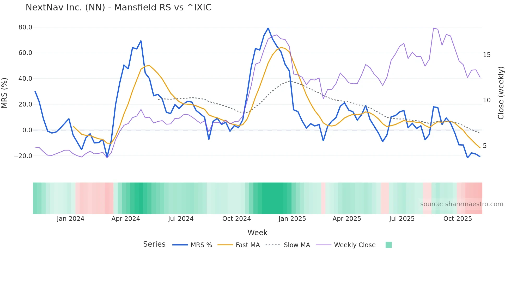 NN Mansfield Relative Strength chart