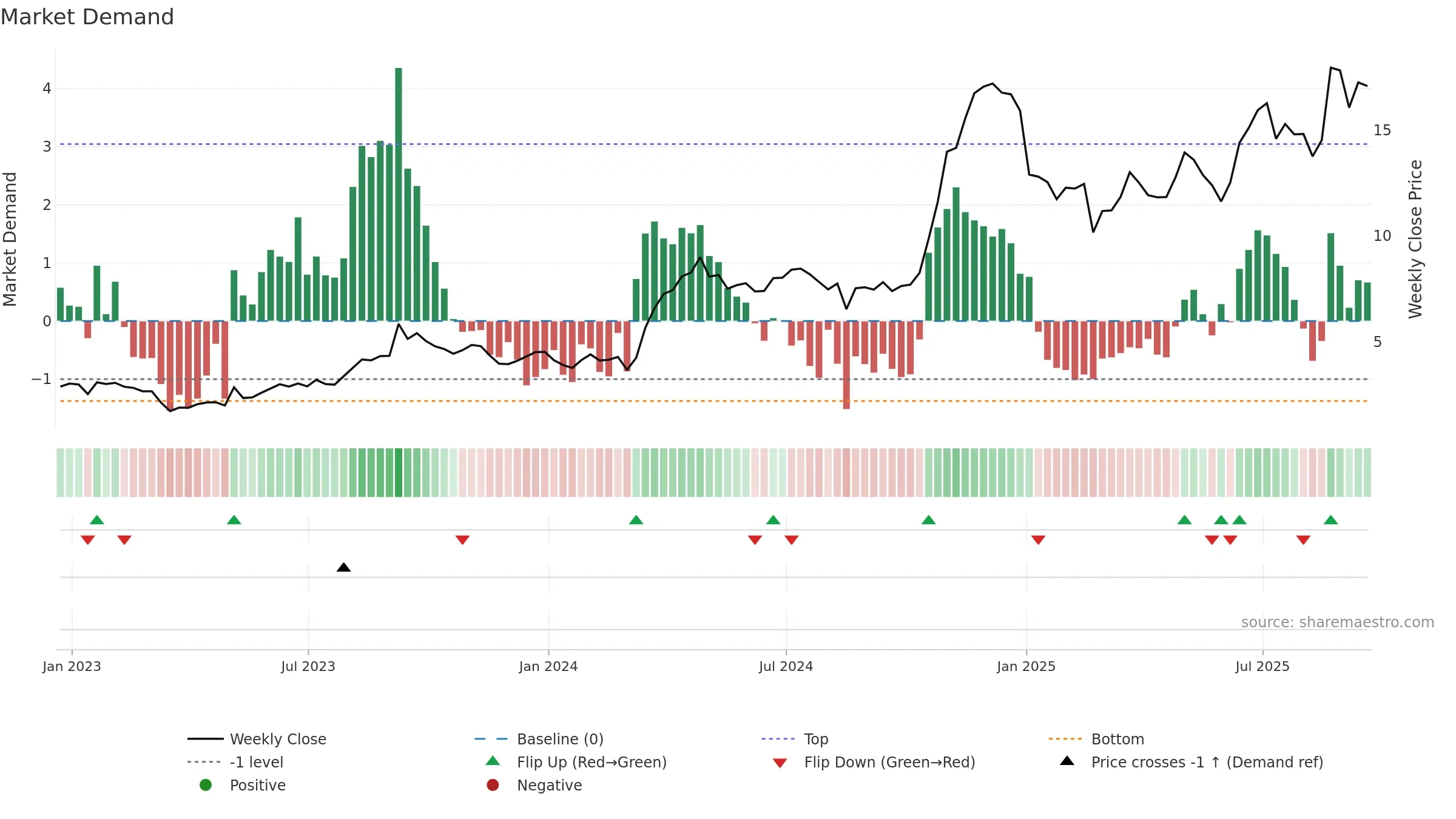 NN weekly Market Demand chart, closing 2025-09-19.