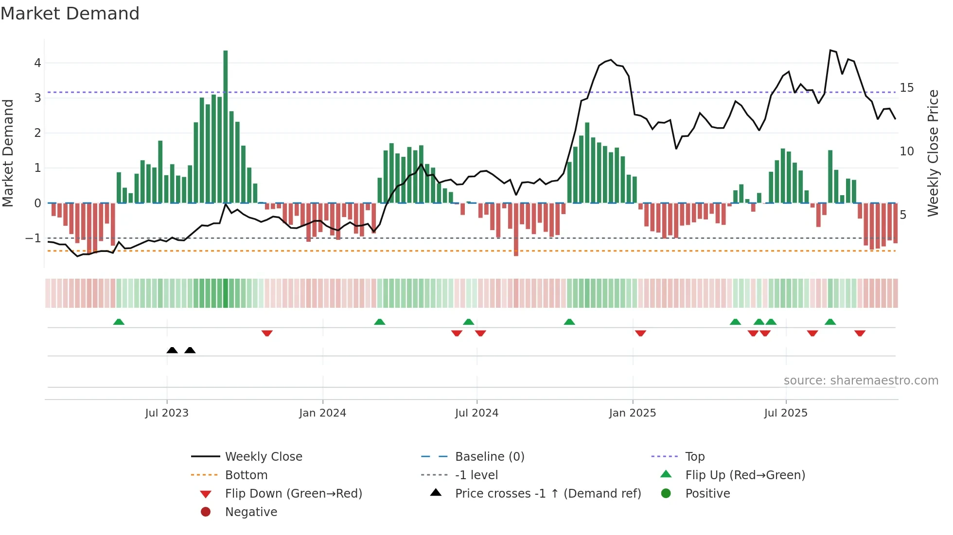 NN weekly Market Demand chart