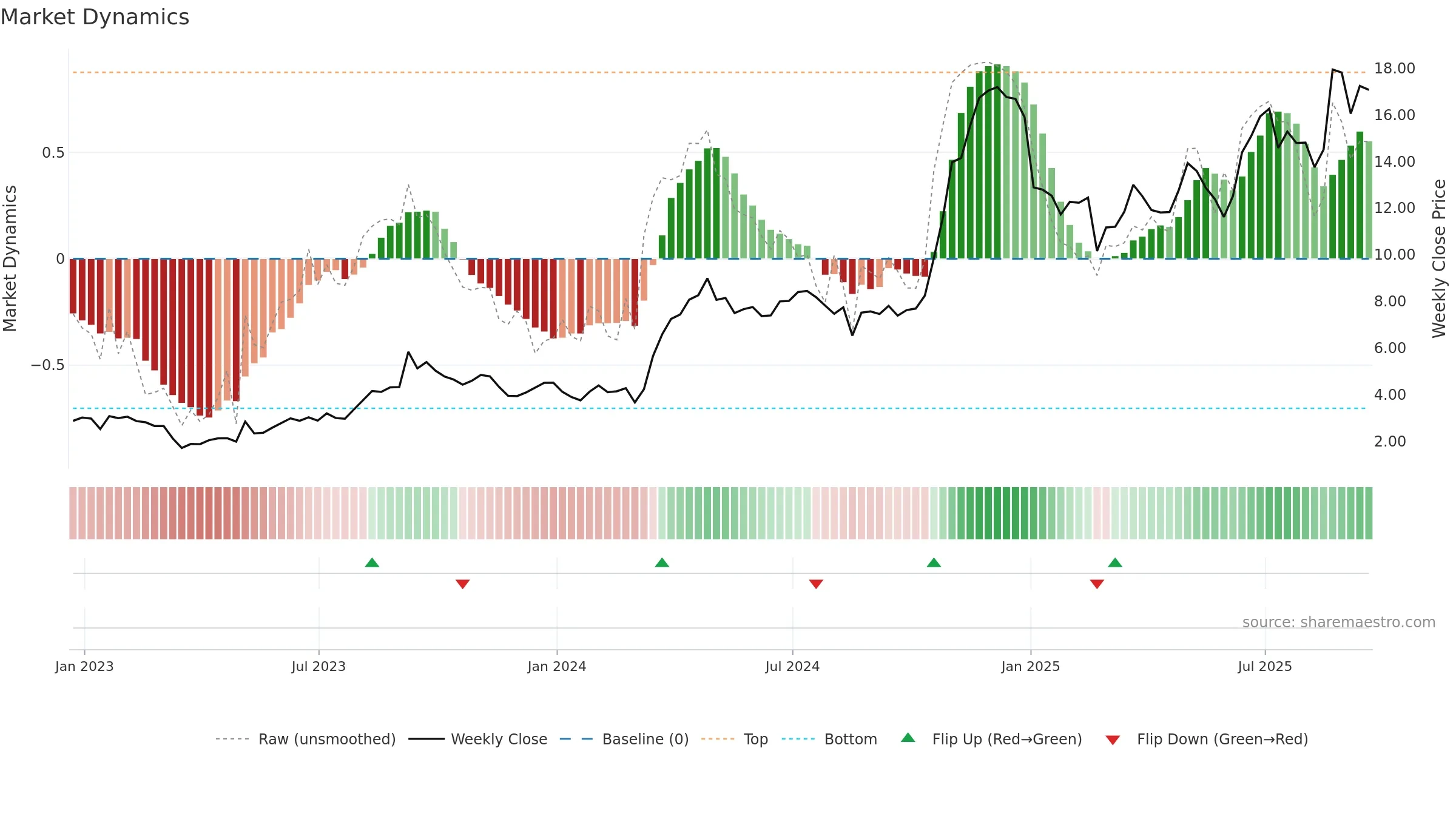 NN weekly Market Dynamics chart, closing 2025-09-19.