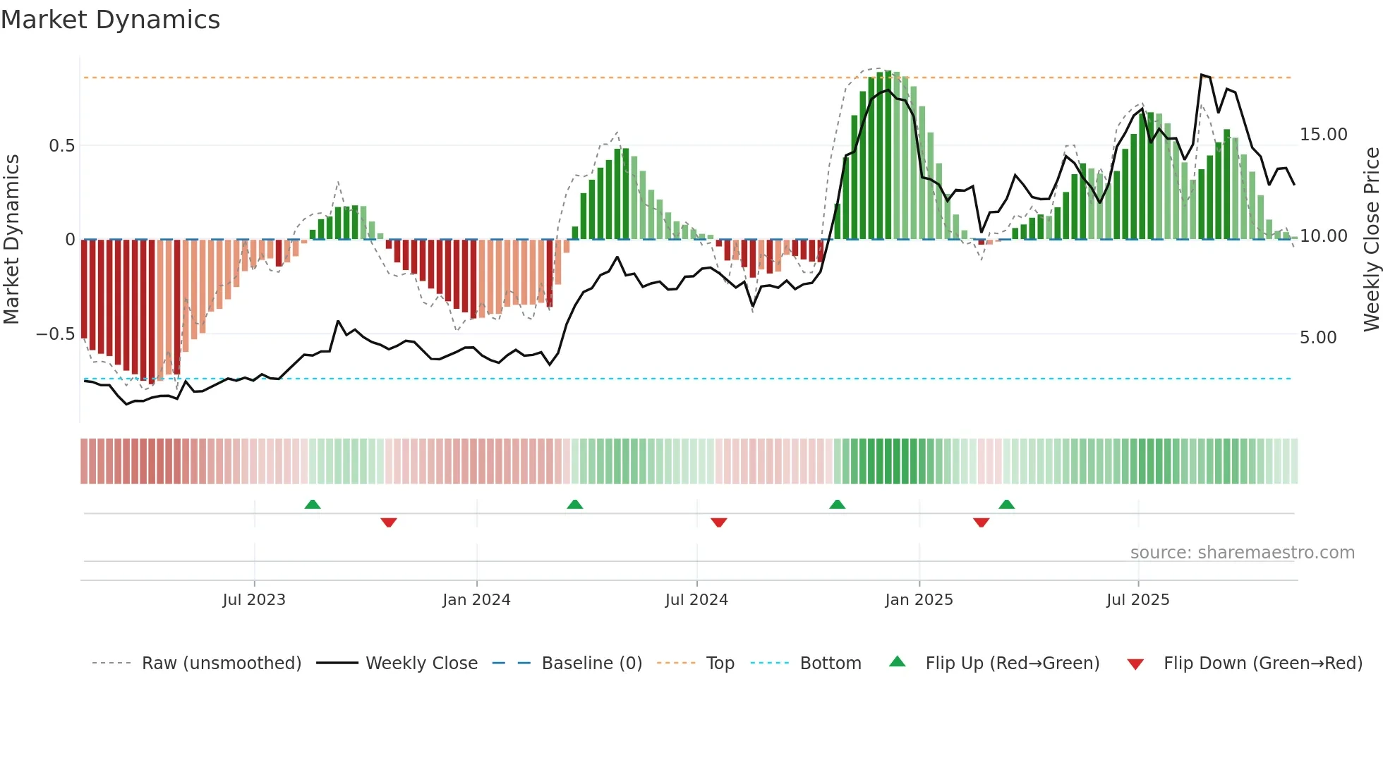 NN weekly Market Dynamics chart