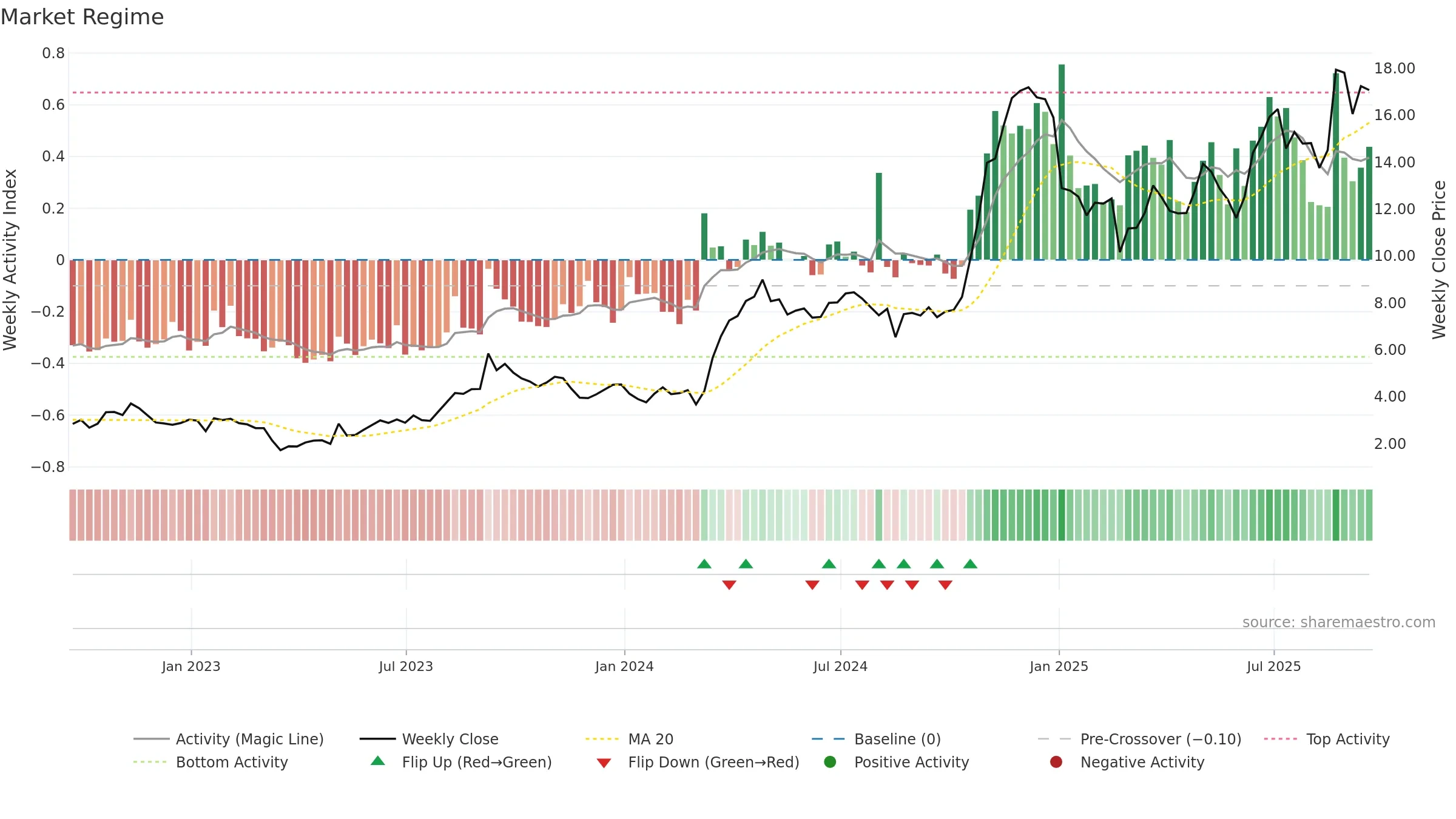 NN weekly Market Snapshot chart, closing 2025-09-19.